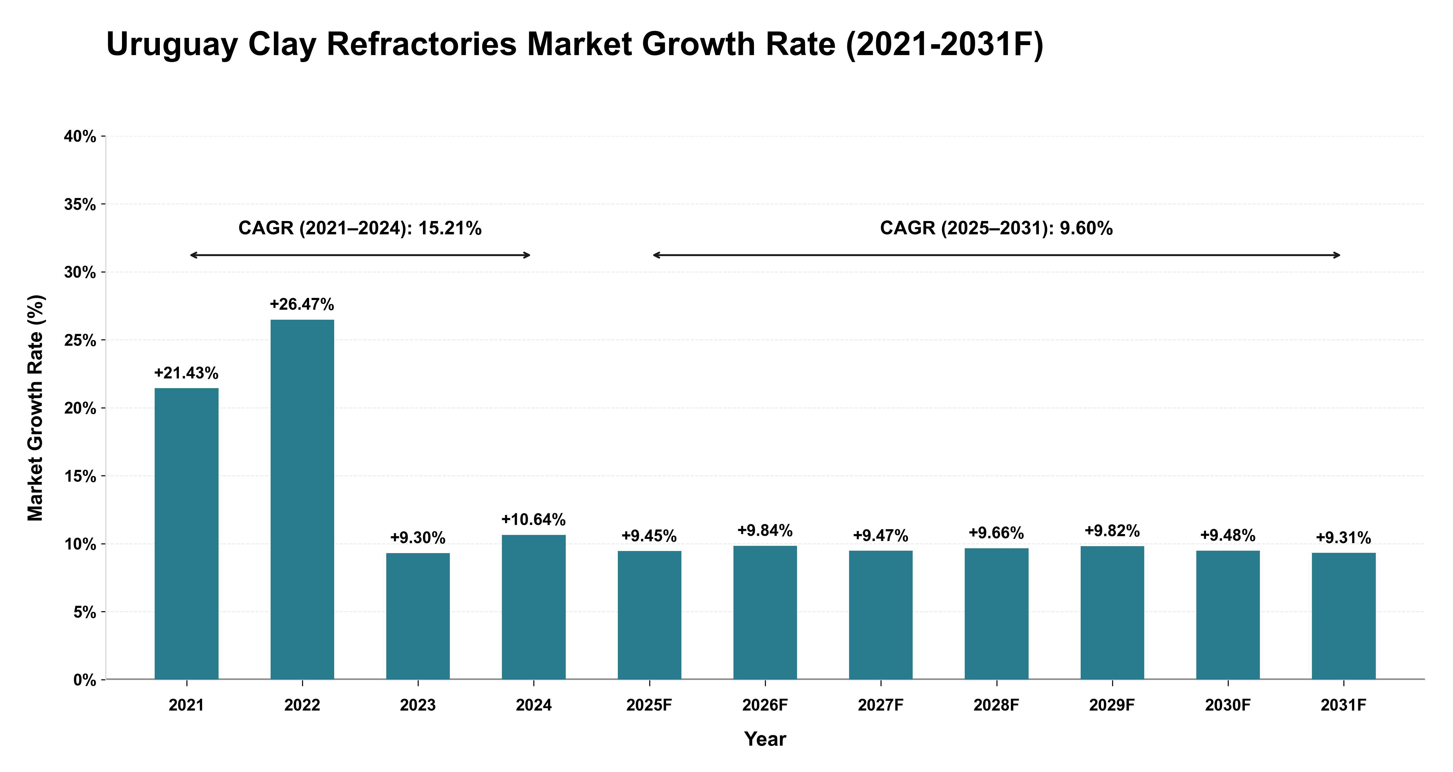 Uruguay Clay Refractories Market Year-wise Growth Rate (2021-2031F)