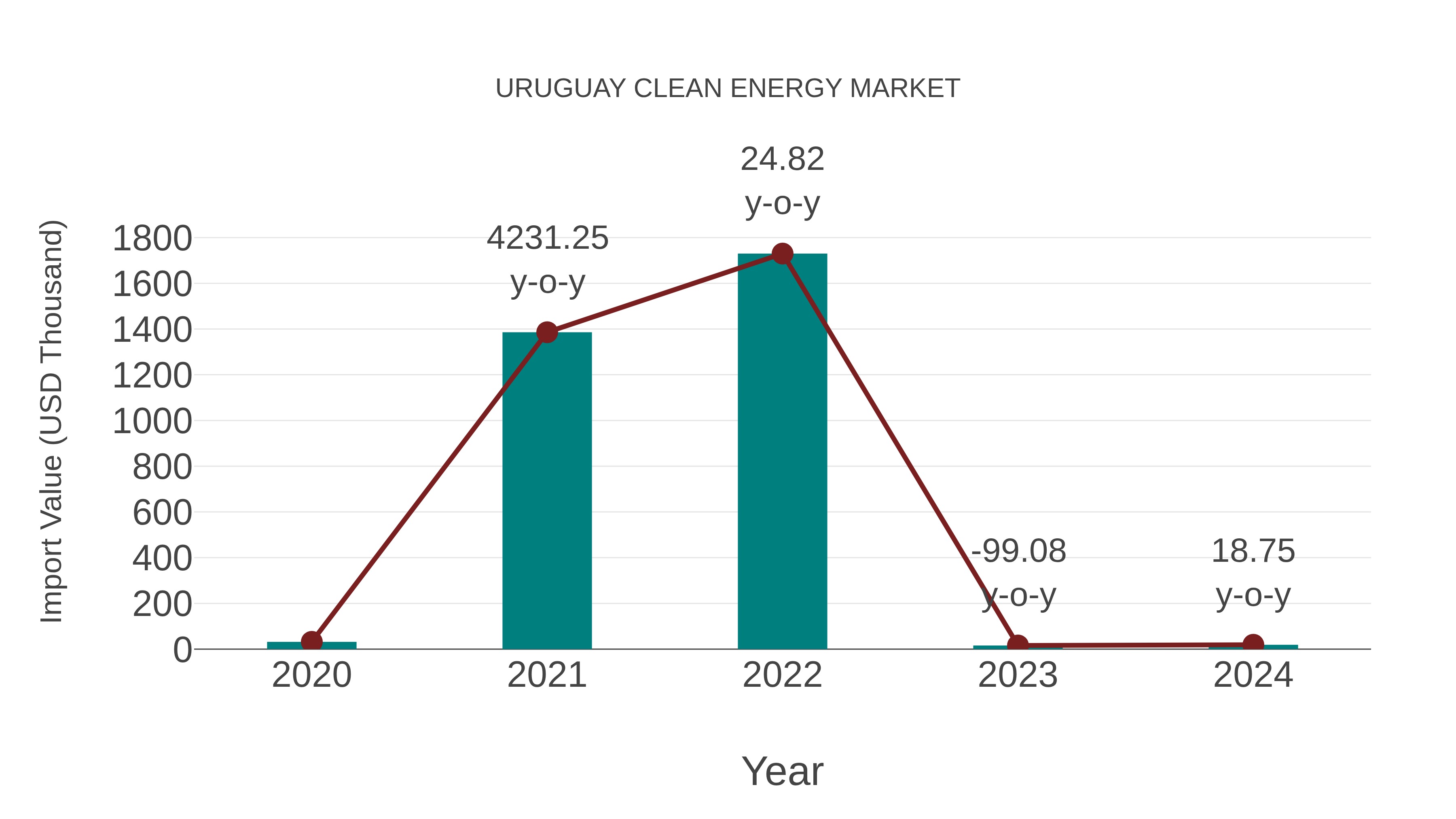 Uruguay Clean Energy Market: Import Trend Analysis