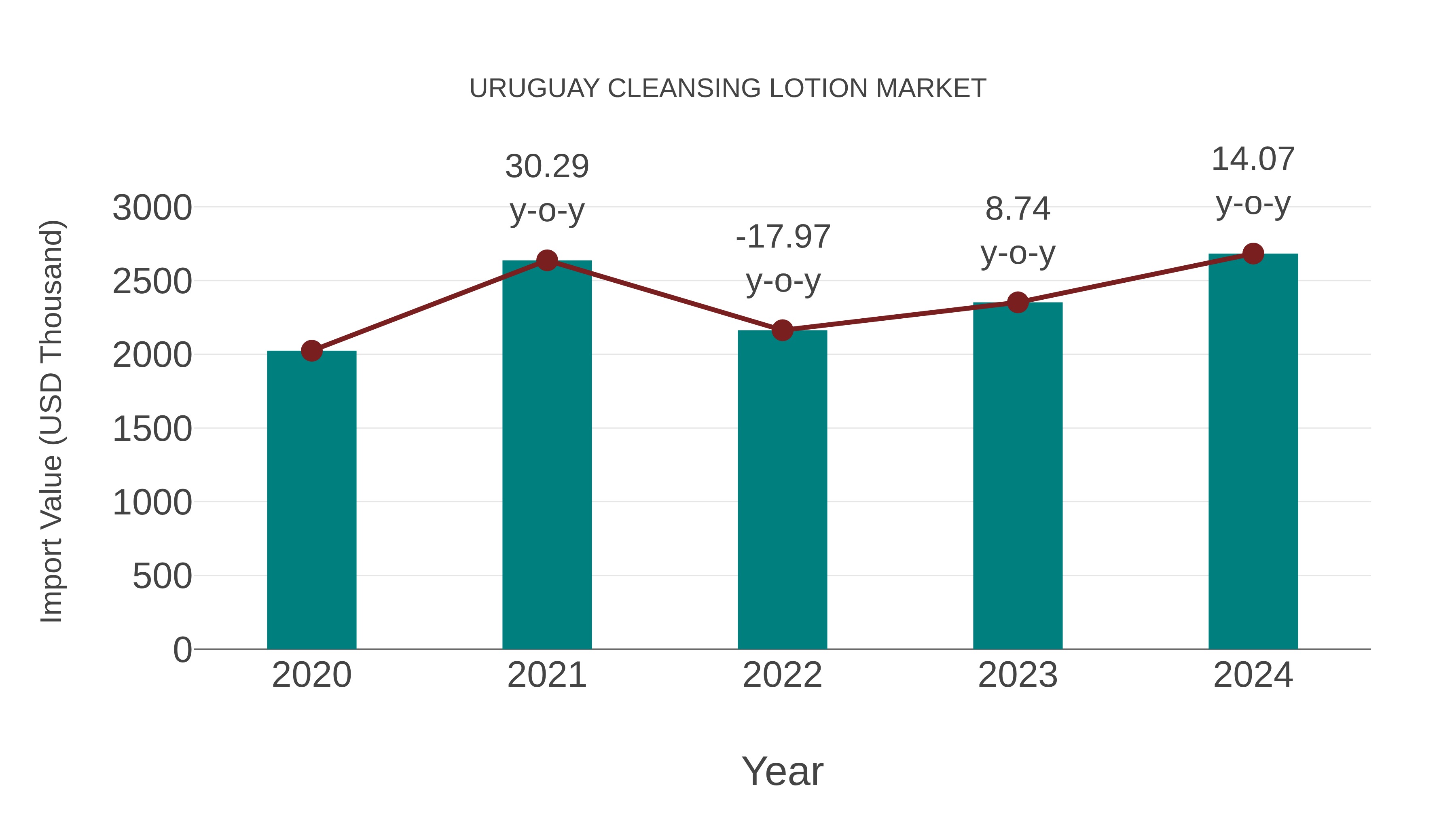  Uruguay Cleansing Lotion Market: Import Trend Analysis