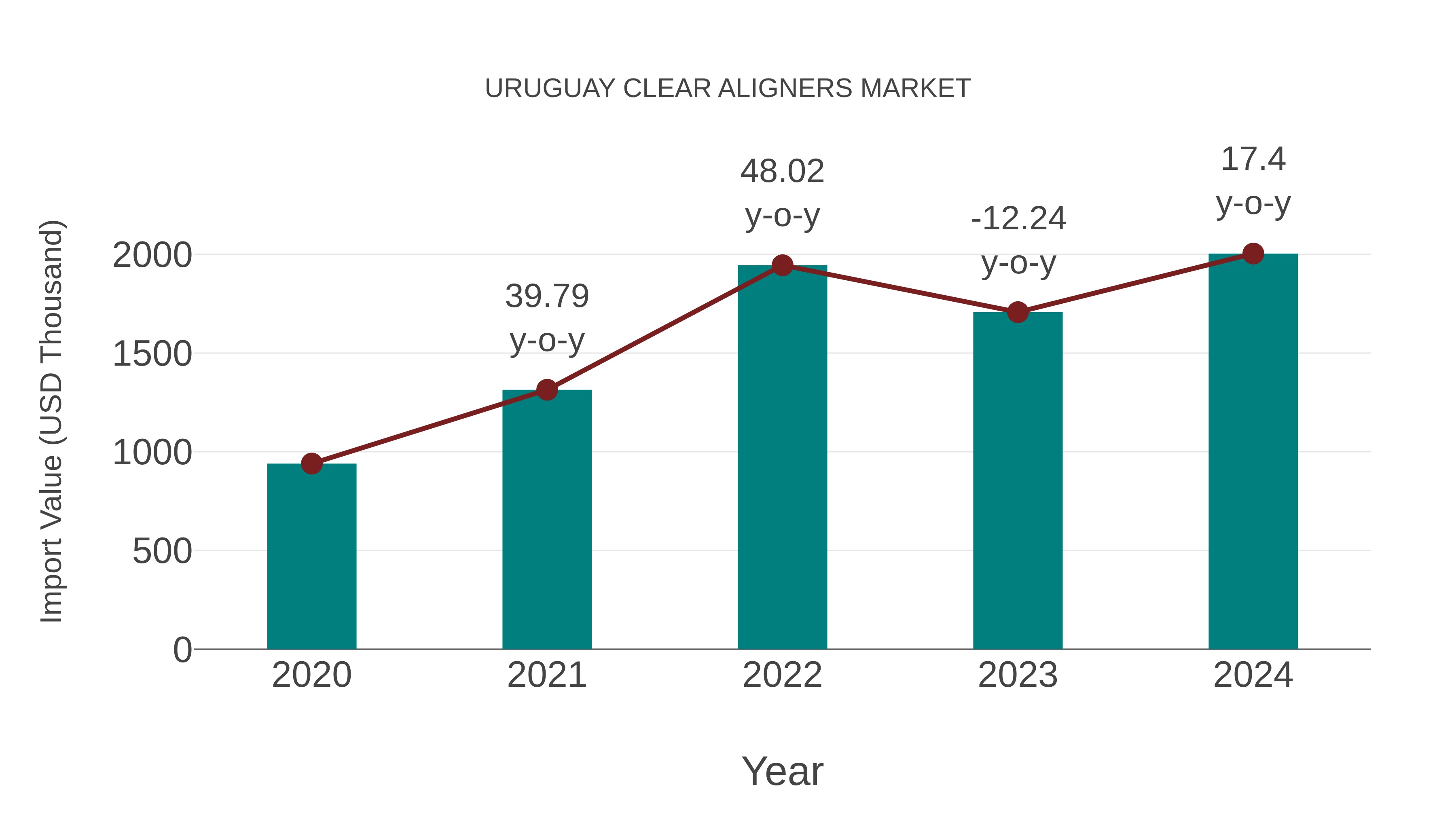 Uruguay Clear Aligners Market: Import Trend Analysis
