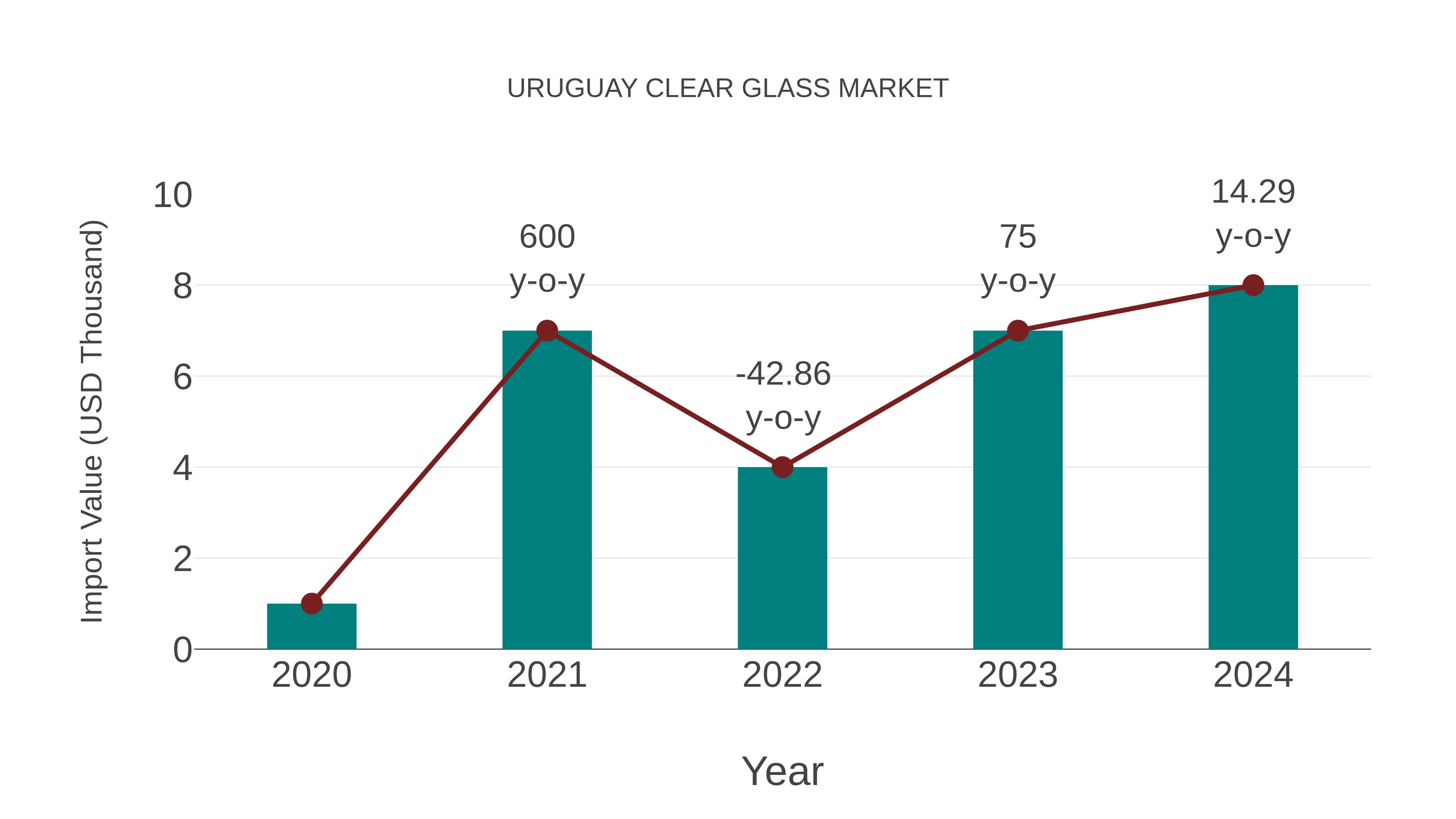  Uruguay Clear Glass Market: Import Trend Analysis