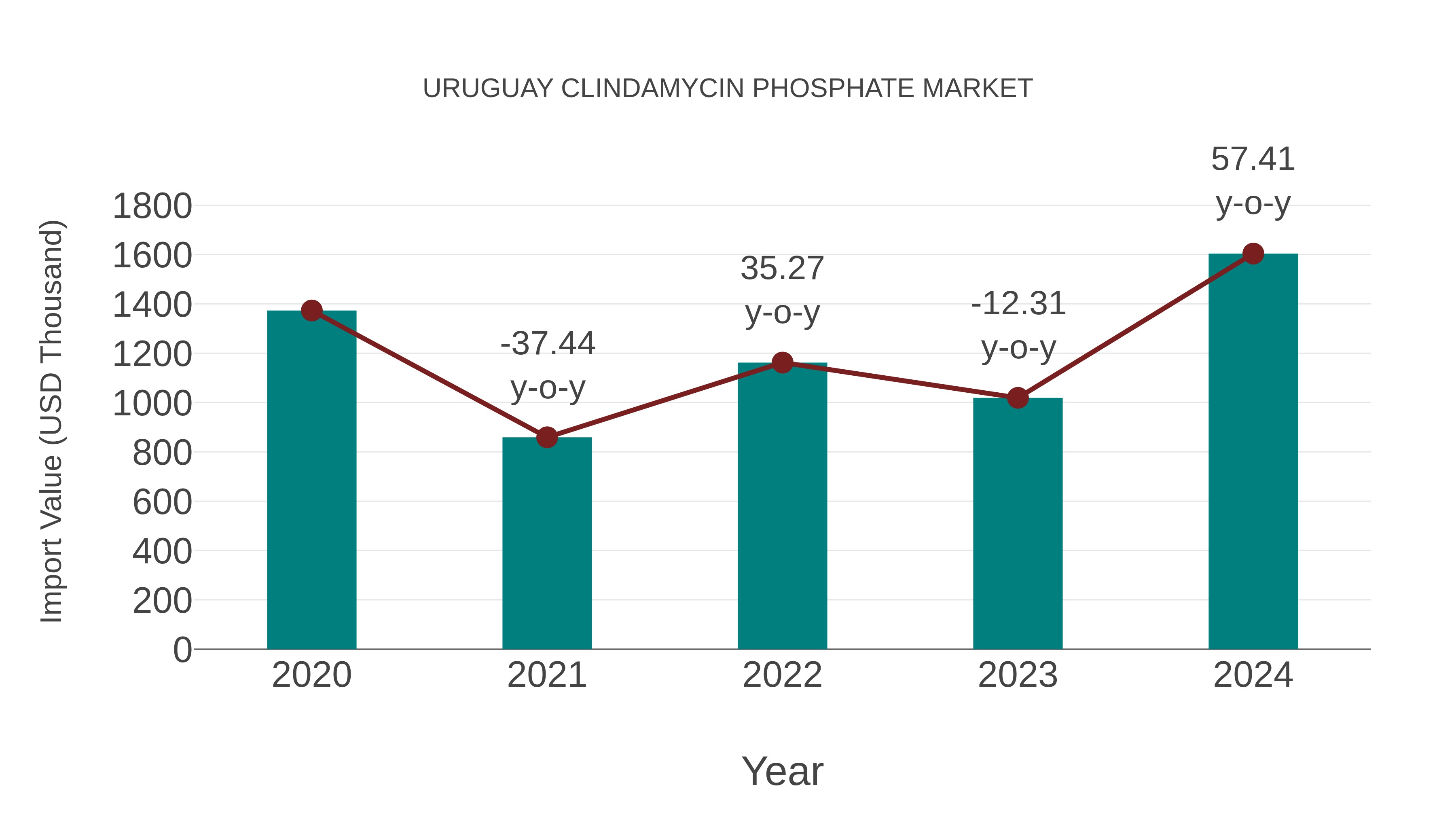  Uruguay Clindamycin Phosphate Market: Import Trend Analysis