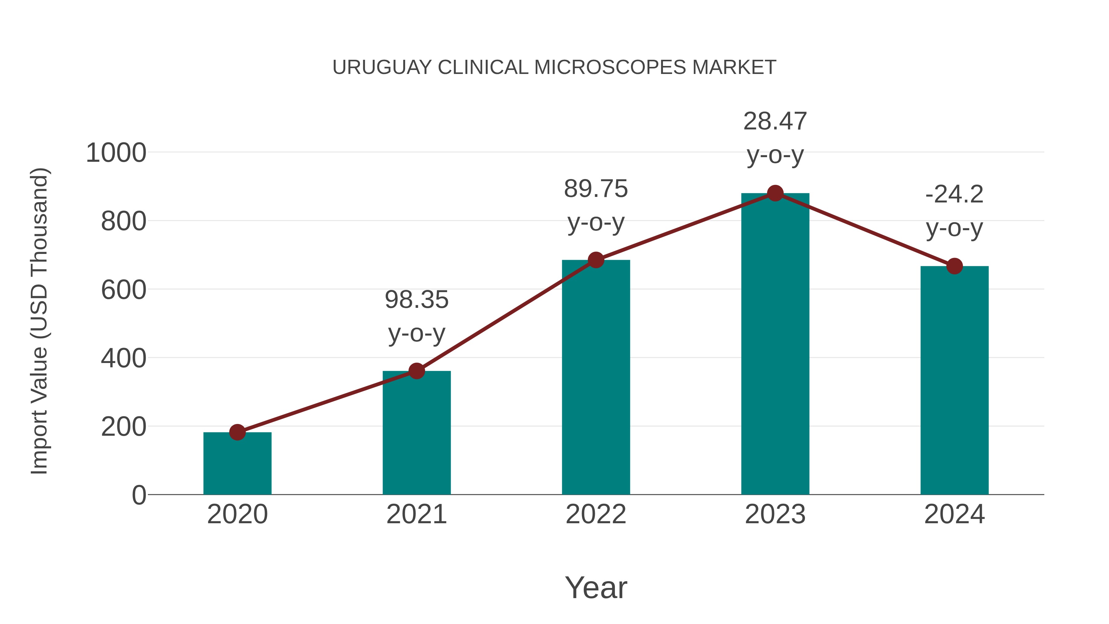  Uruguay Clinical Microscopes Market: Import Trend Analysis