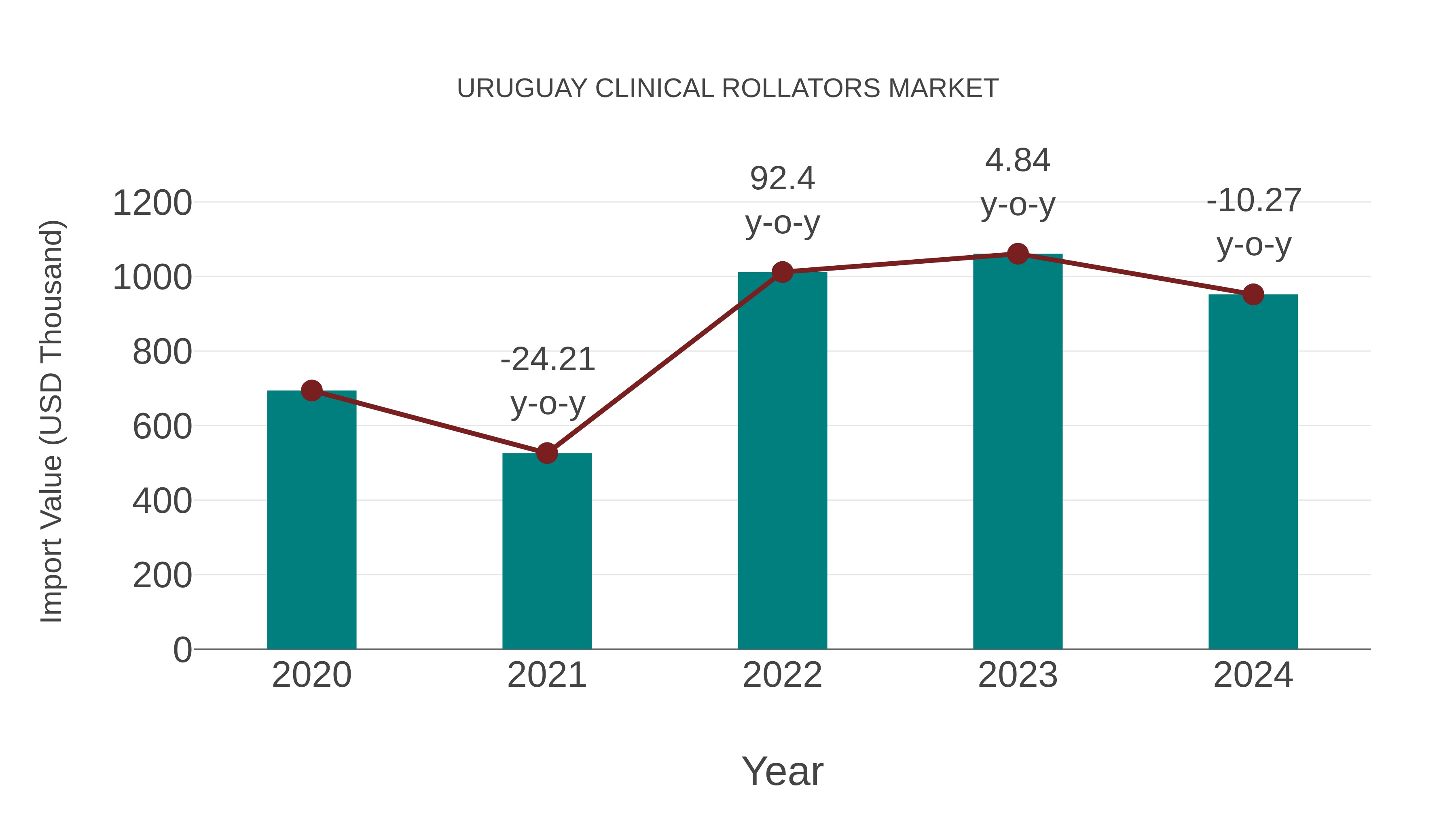  Uruguay Clinical Rollators Market: Import Trend Analysis