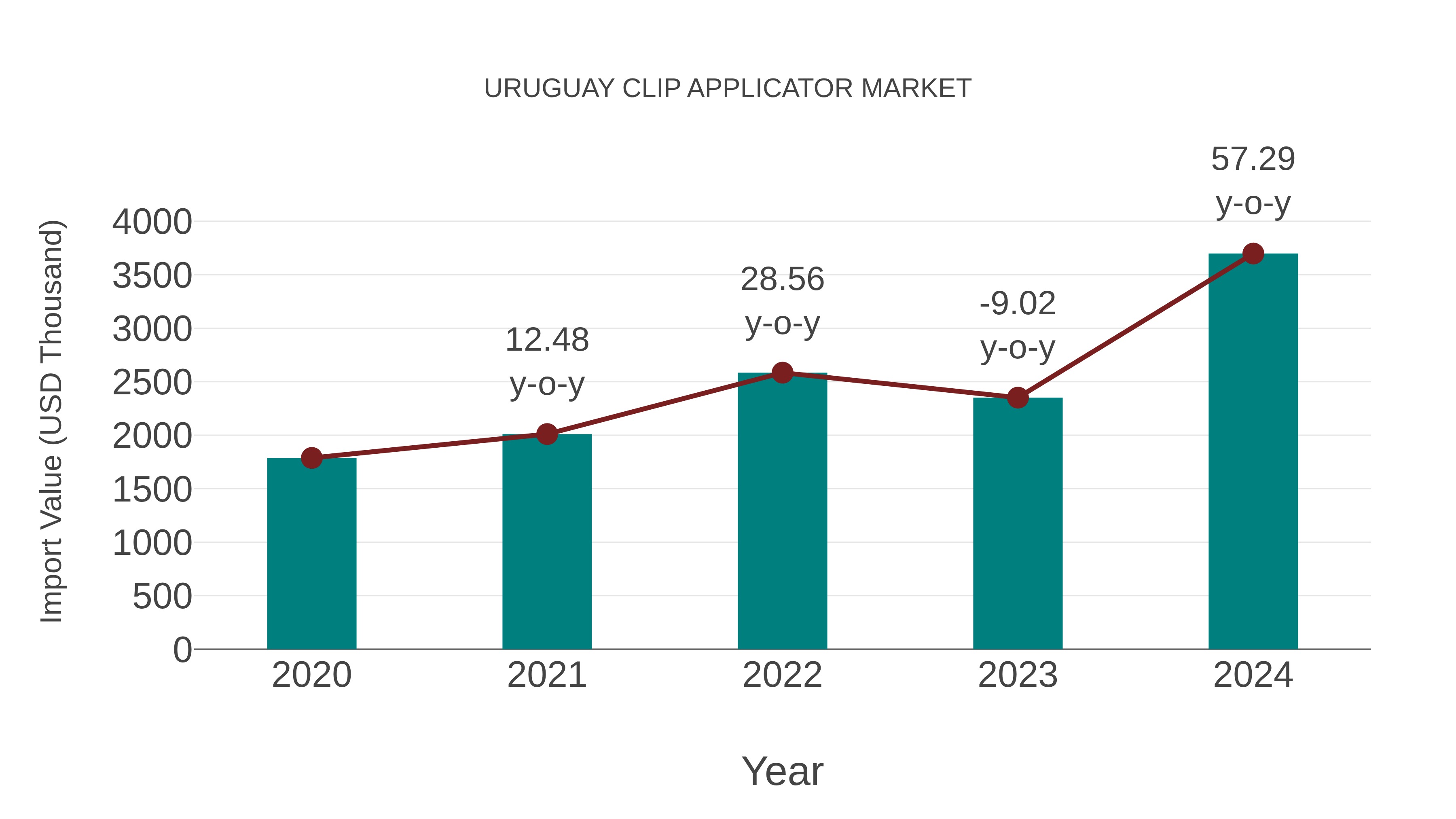  Uruguay Clip Applicator Market: Import Trend Analysis