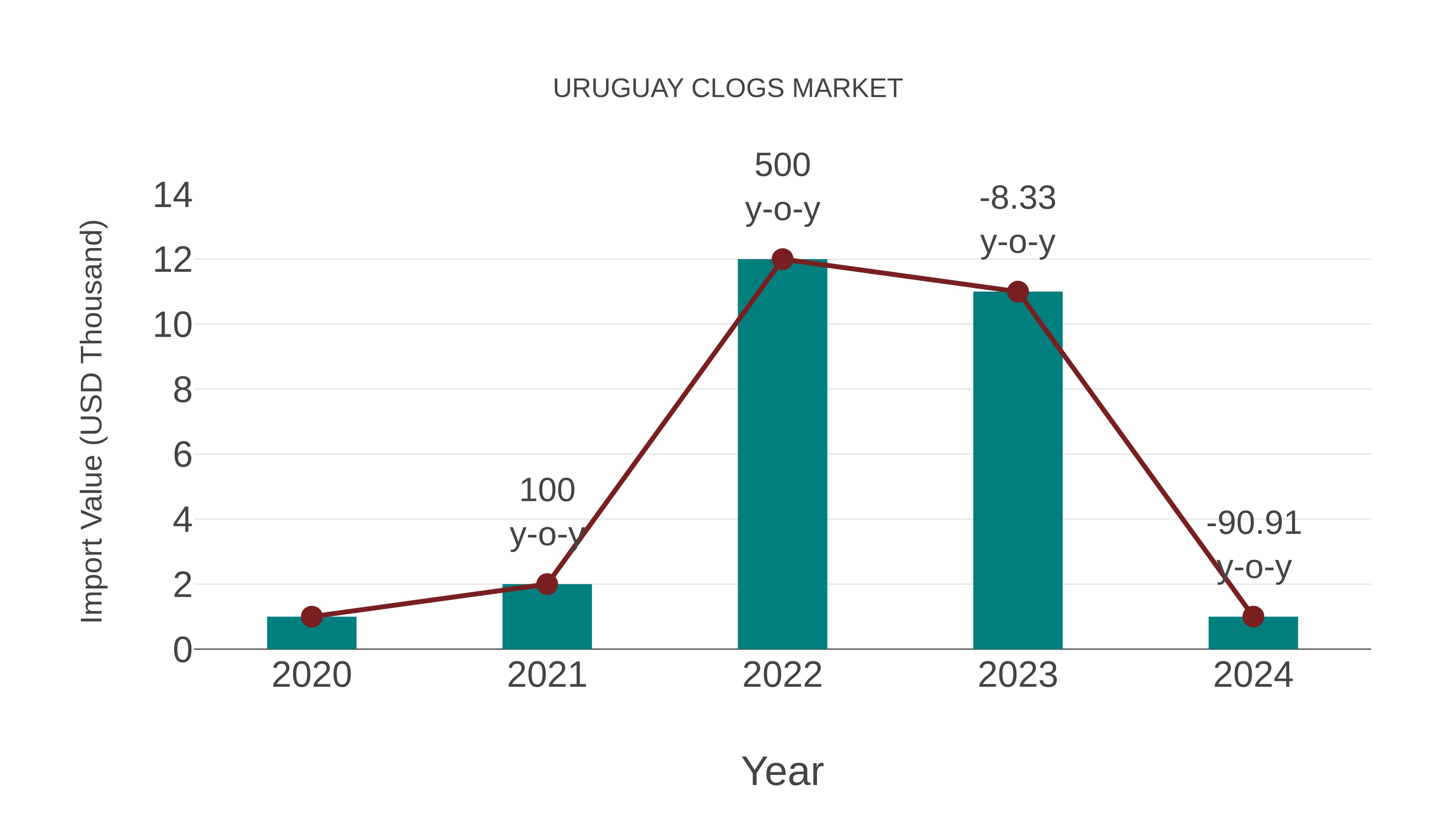  Uruguay Clogs Market: Import Trend Analysis