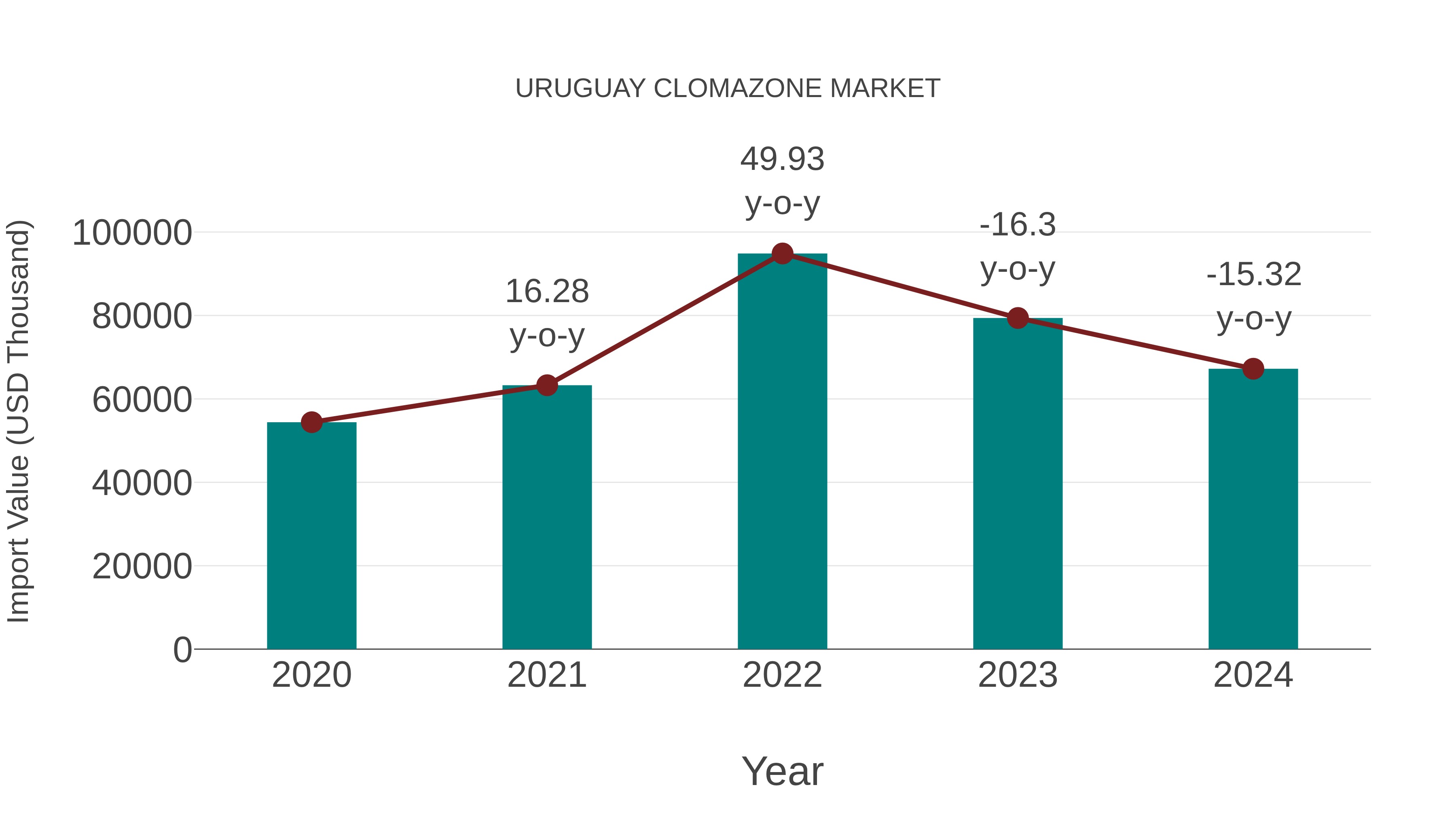 Uruguay Clomazone Market: Import Trend Analysis