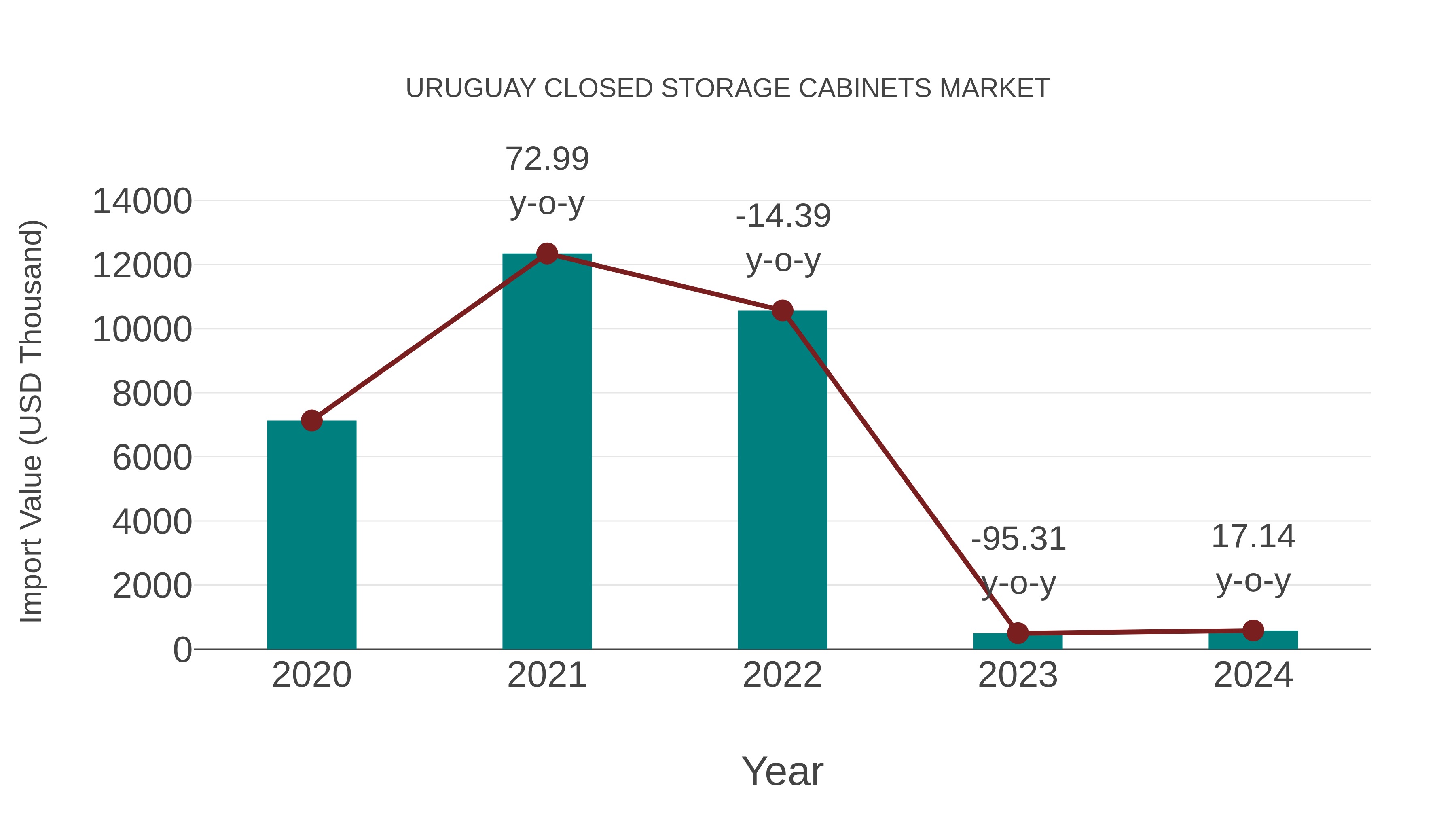  Uruguay Closed Storage Cabinets Market: Import Trend Analysis
