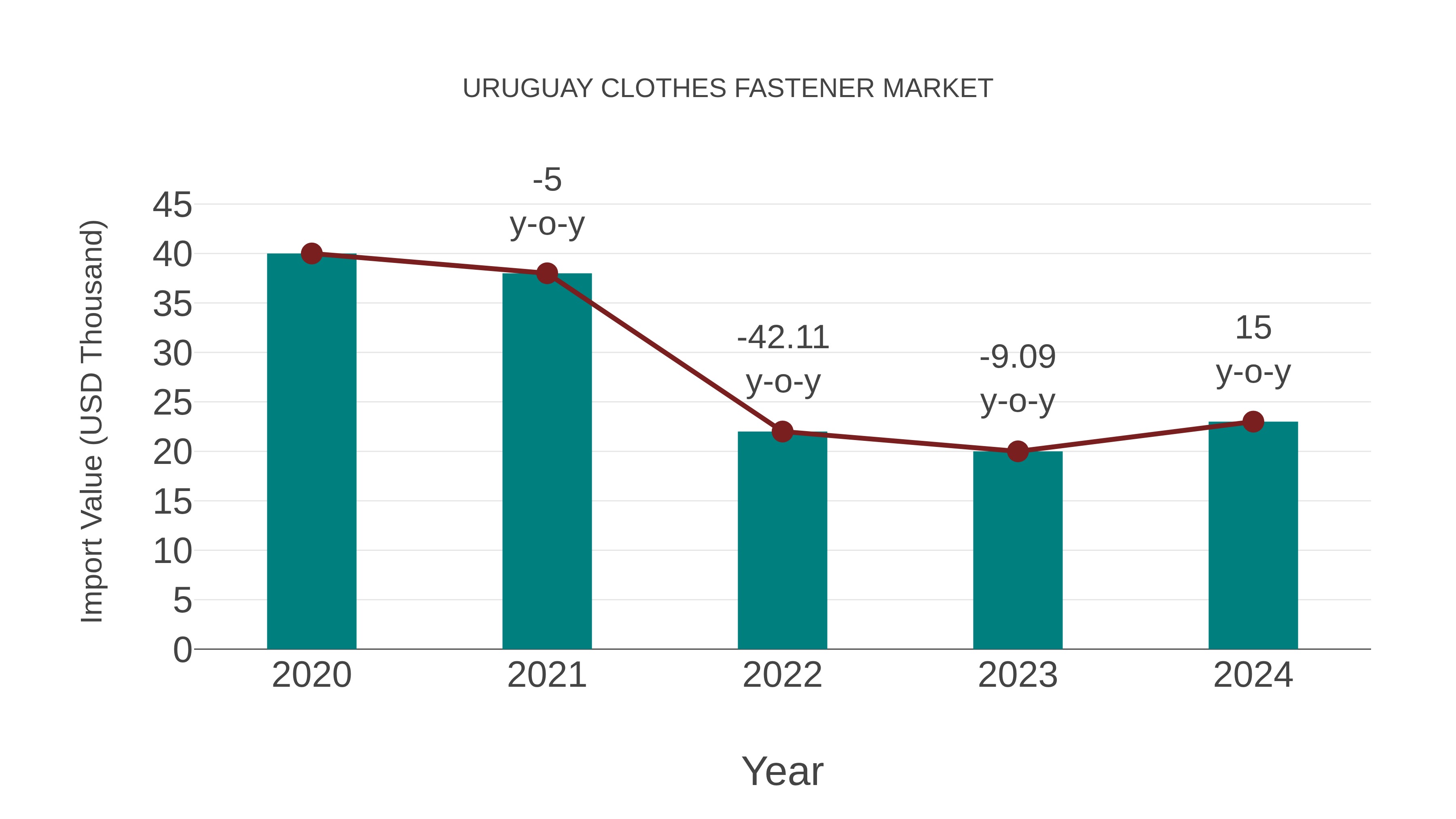  Uruguay Clothes Fastener Market: Import Trend Analysis