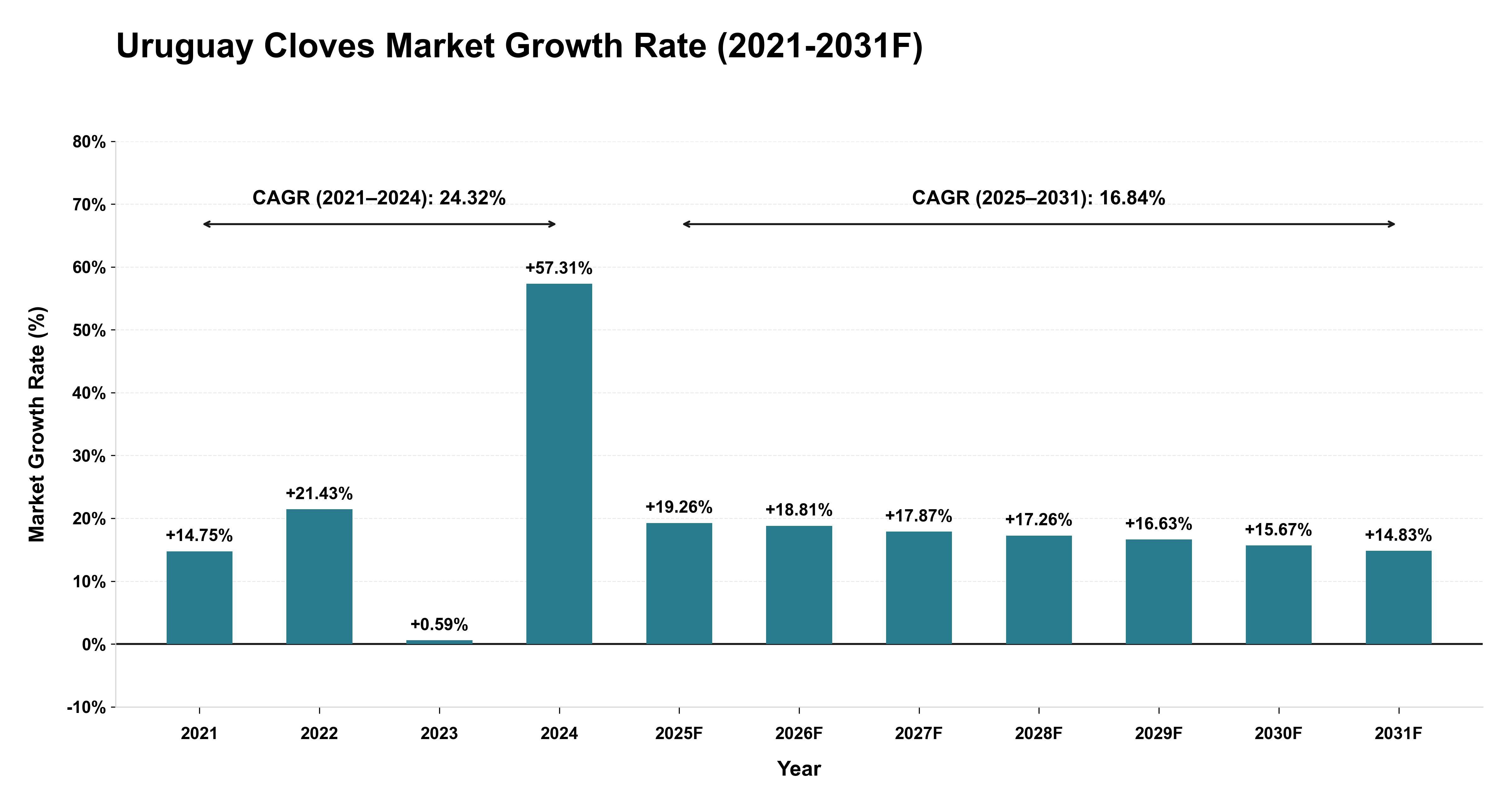 Uruguay Cloves Market Year-wise Growth Rate (2021-2031F)