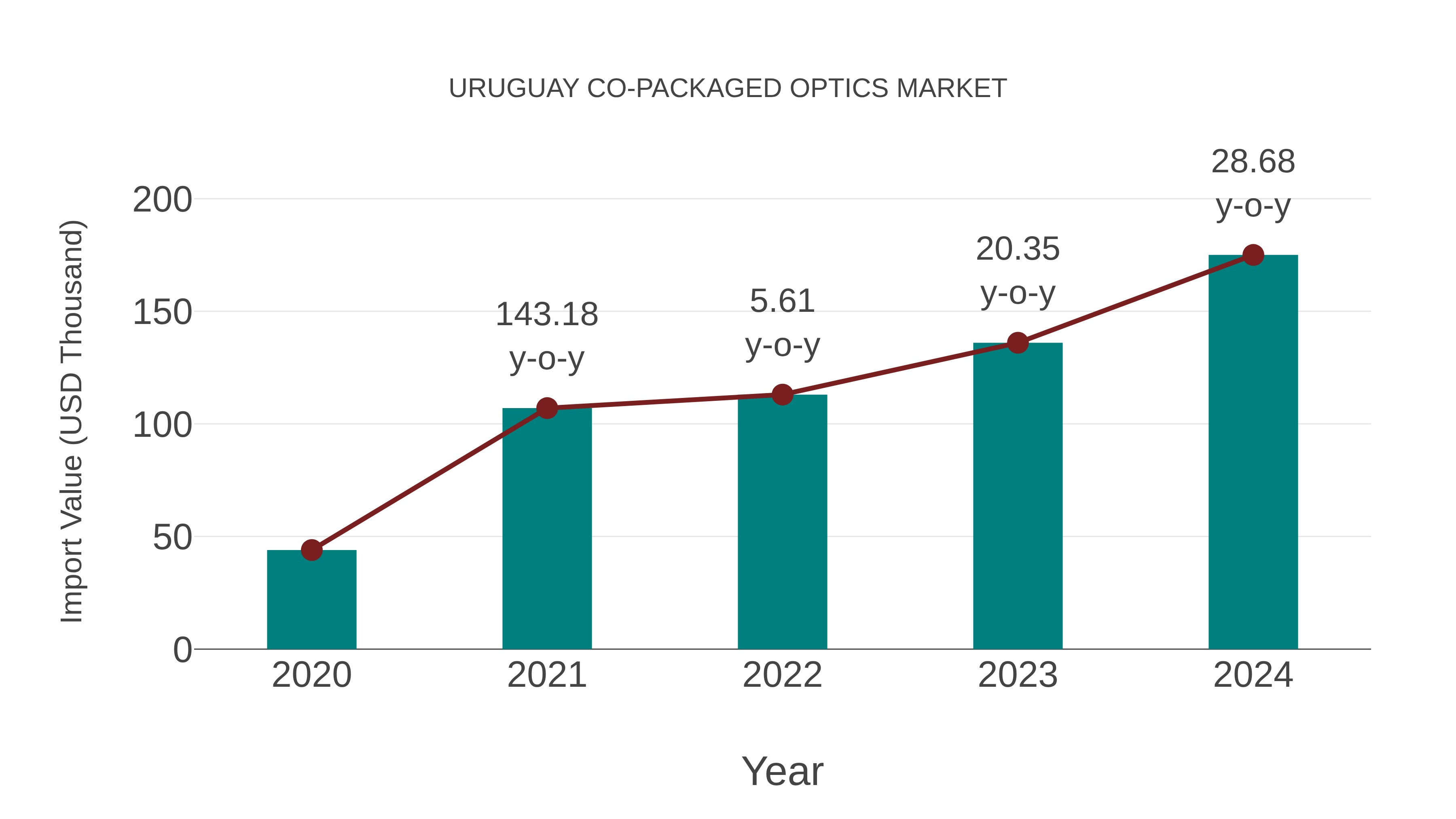  Uruguay Co-packaged Optics Market: Import Trend Analysis