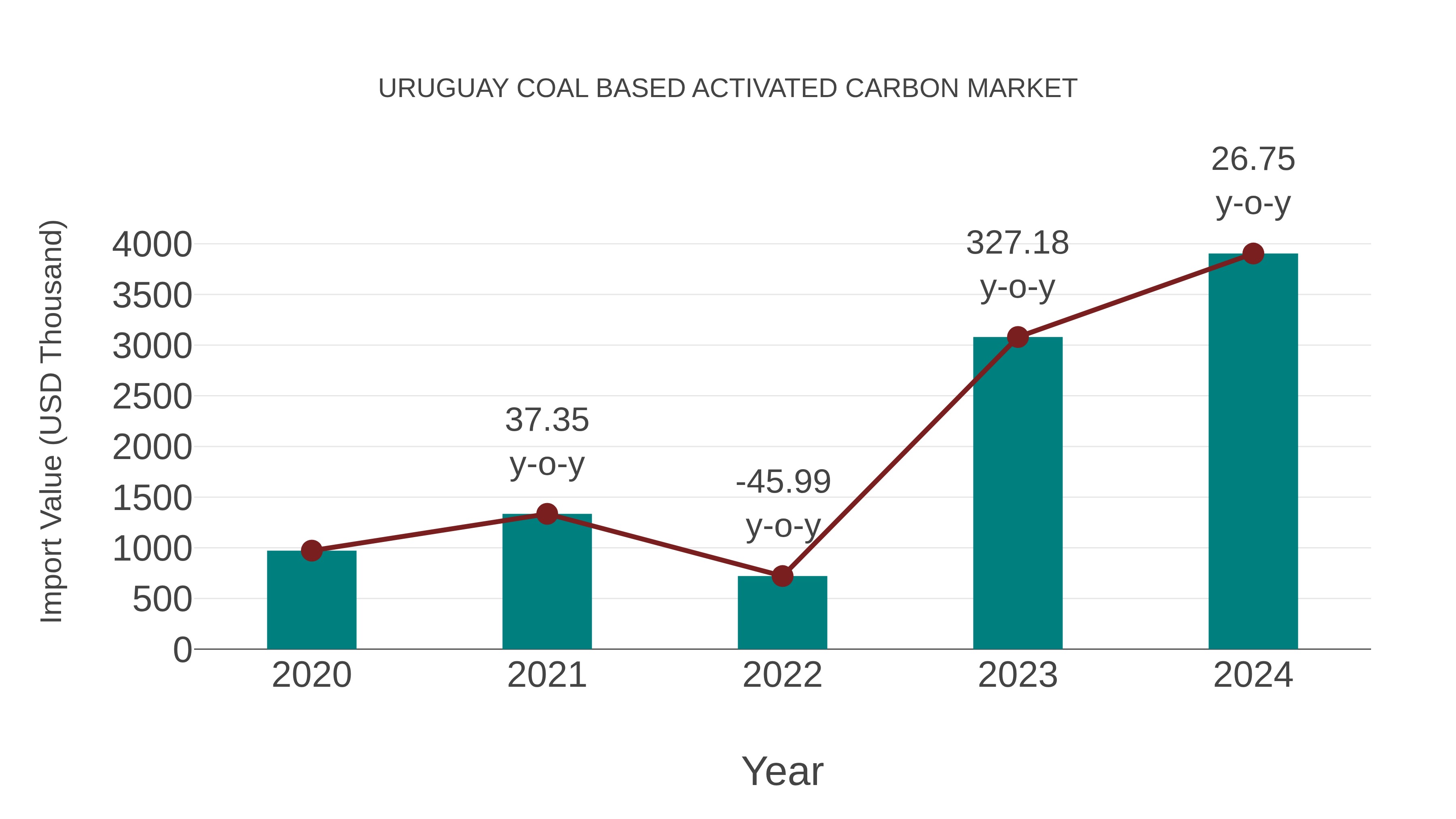  Uruguay Coal Based Activated Carbon Market: Import Trend Analysis