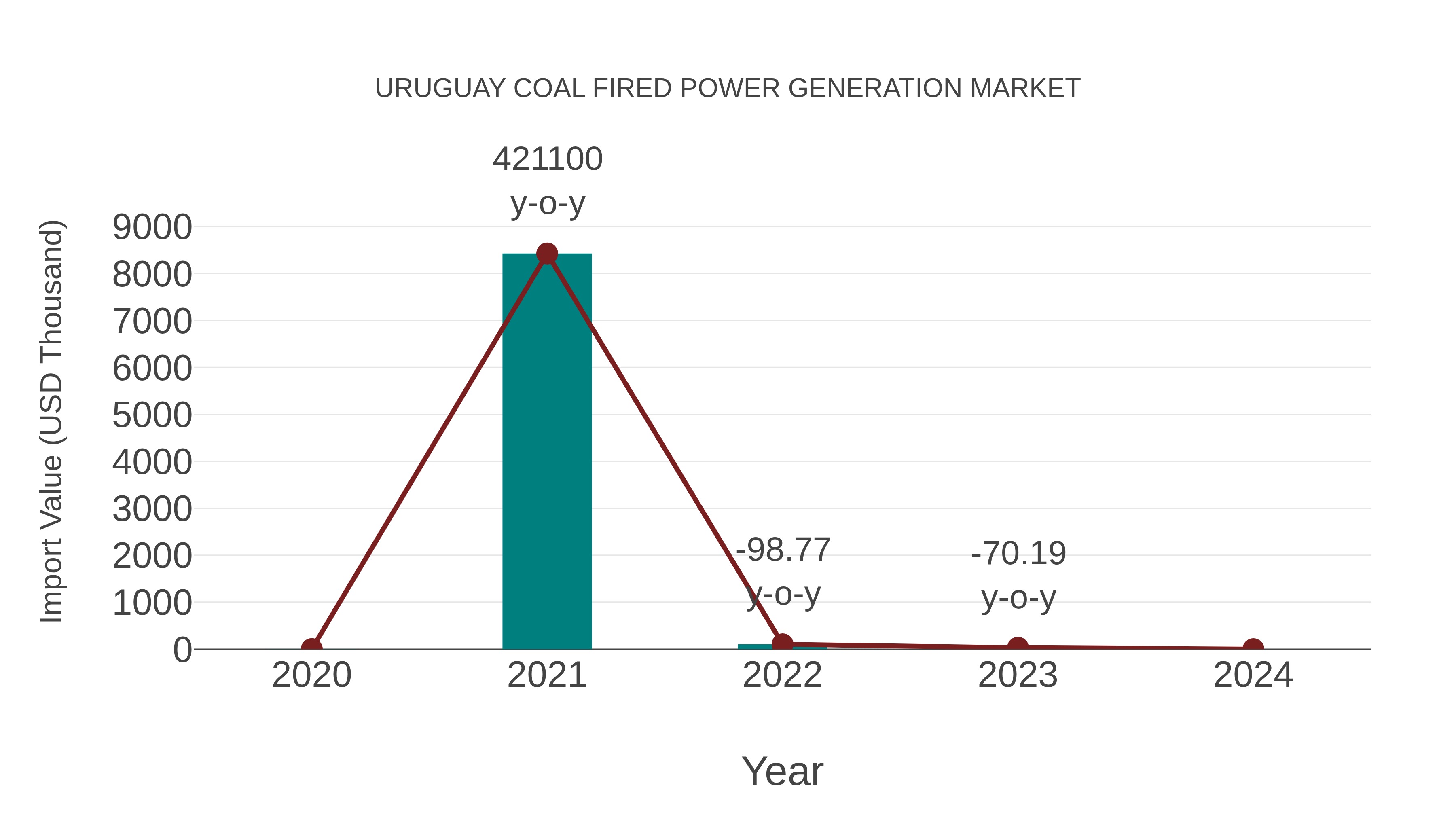  Uruguay Coal Fired Power Generation Market: Import Trend Analysis