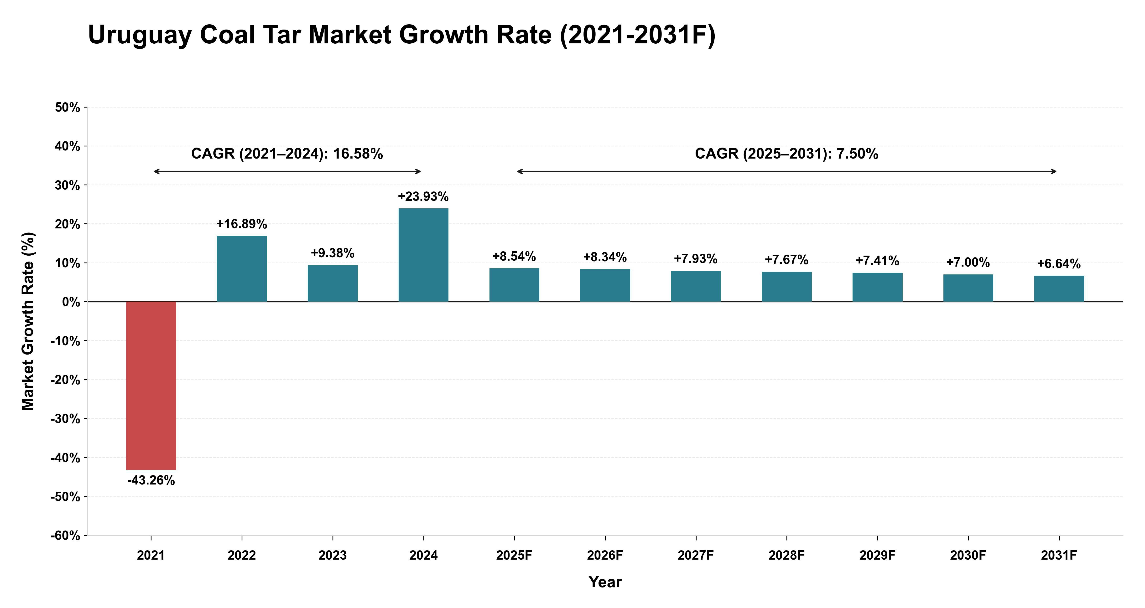 Uruguay Coal Tar Market Year-wise Growth Rate (2021-2031F)