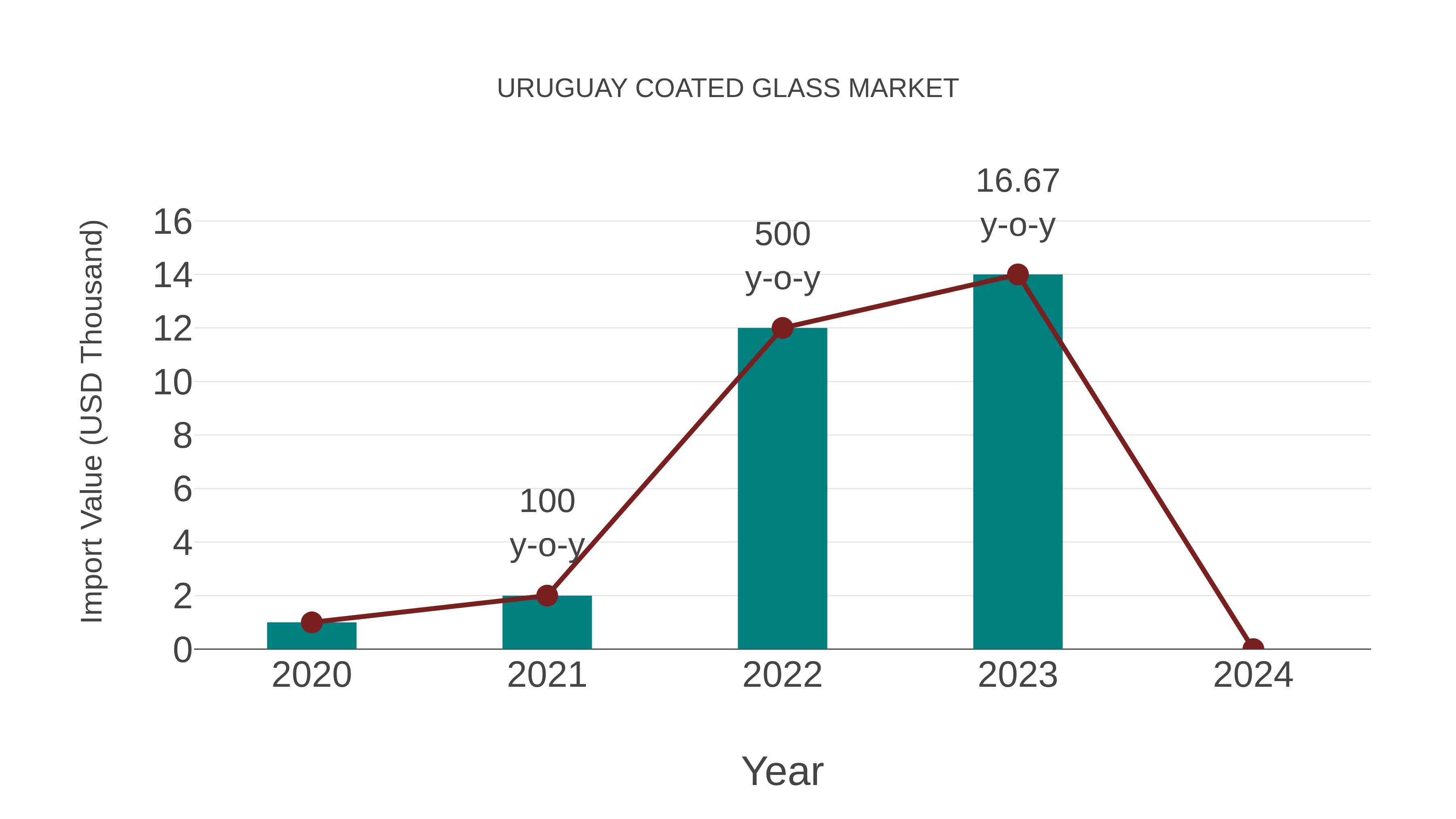  Uruguay Coated Glass Market: Import Trend Analysis