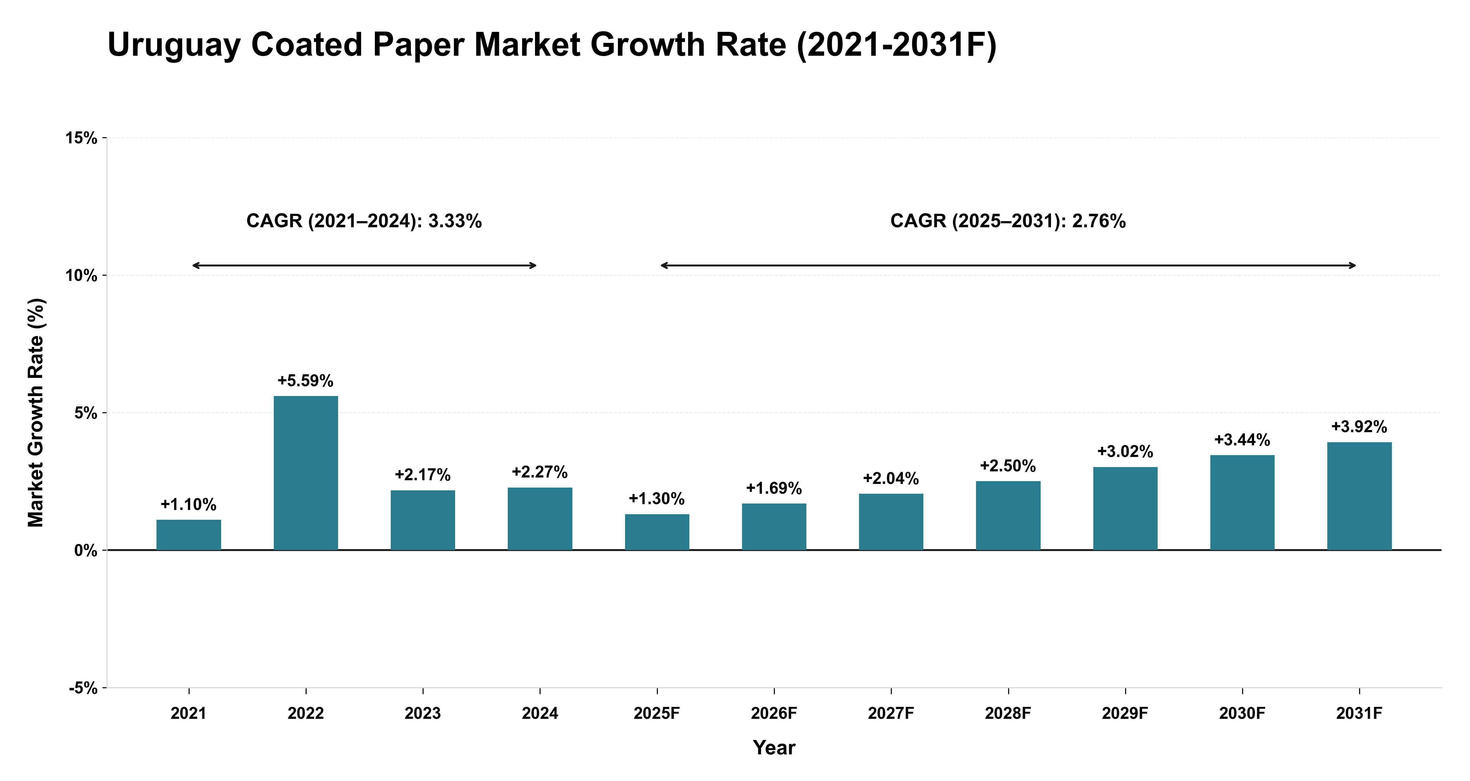 Uruguay Coated Paper Market Year-wise Growth Rate (2021-2031F)