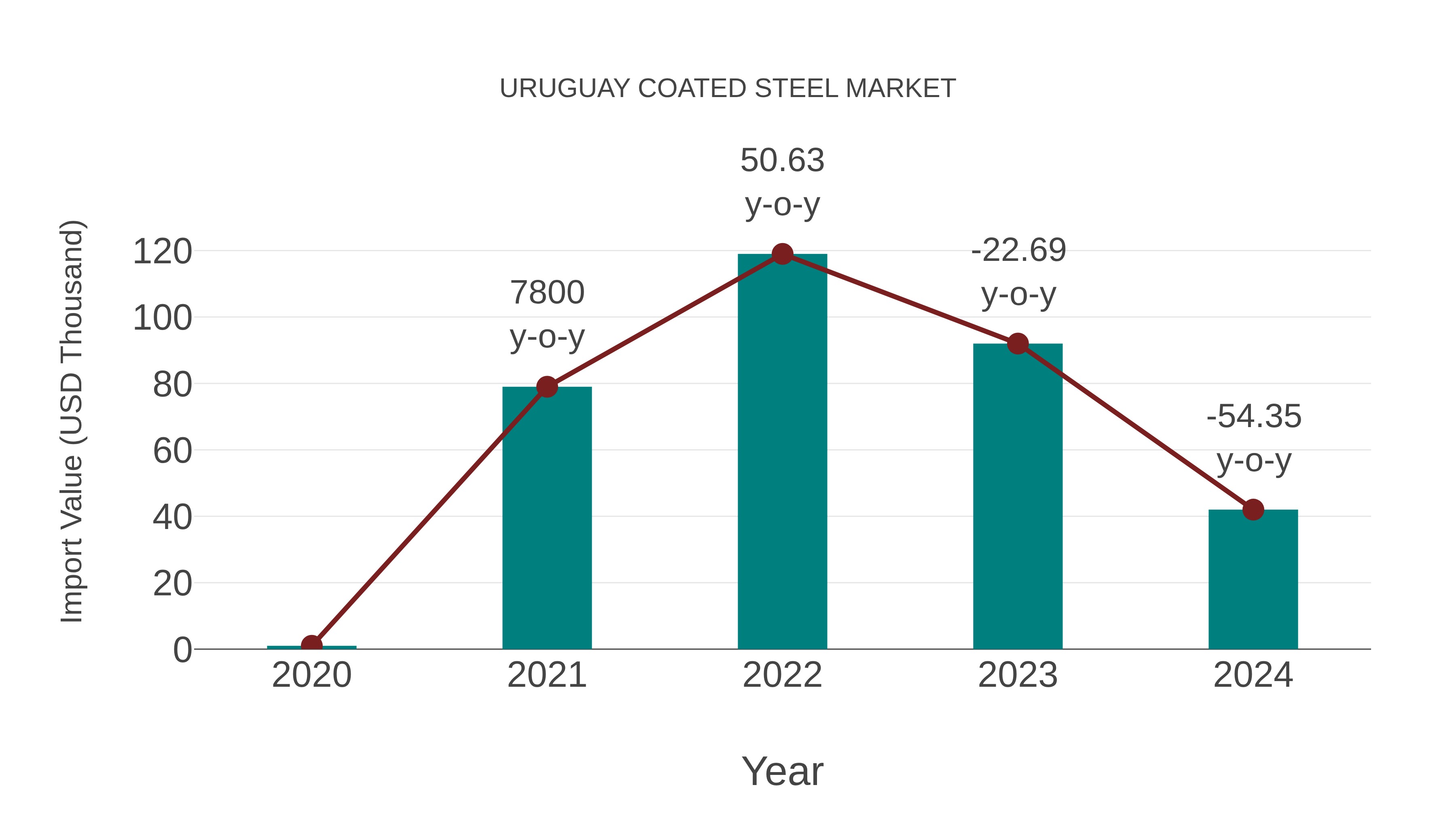 Uruguay Coated Steel Market: Import Trend Analysis