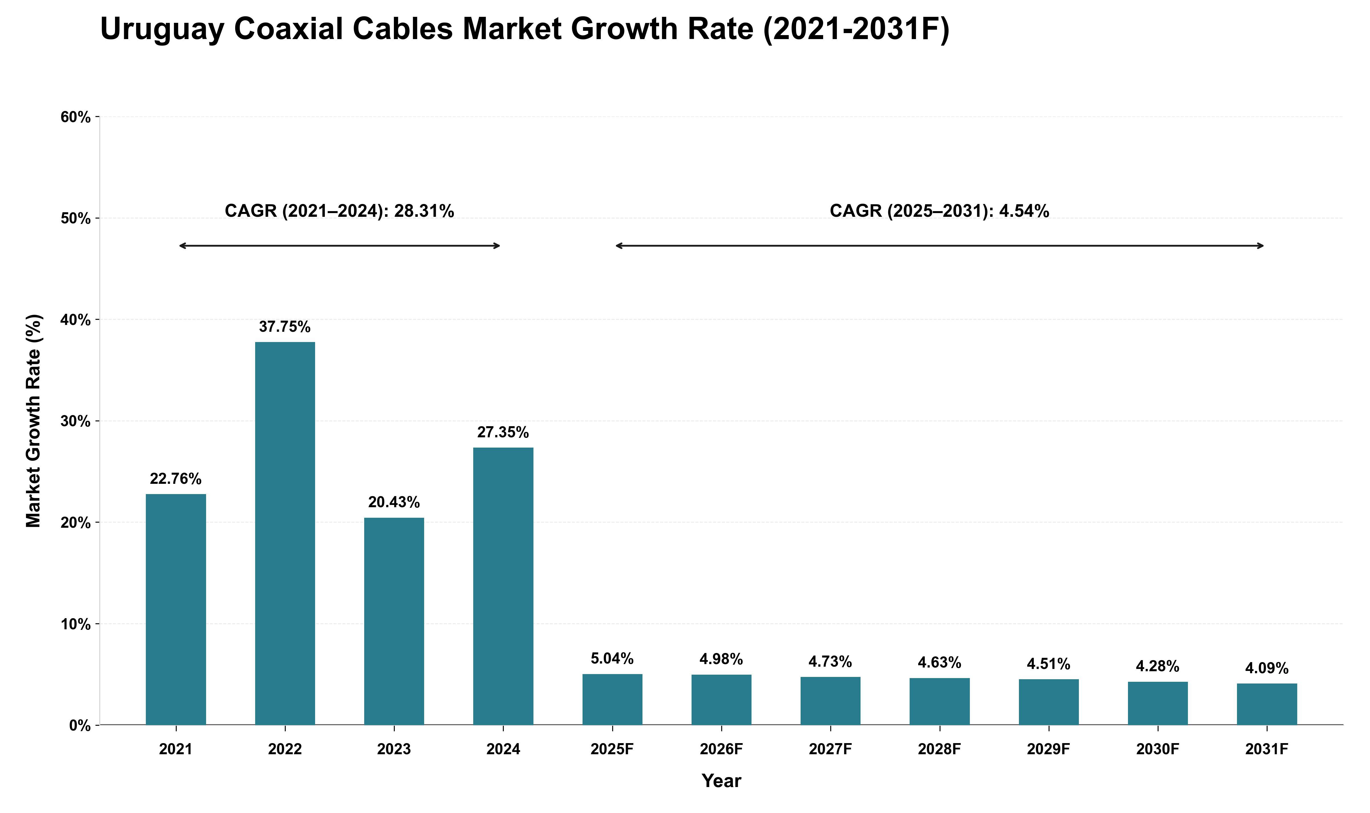 Uruguay Coaxial Cables Market Growth Rate Analysis (2021 - 2031)
