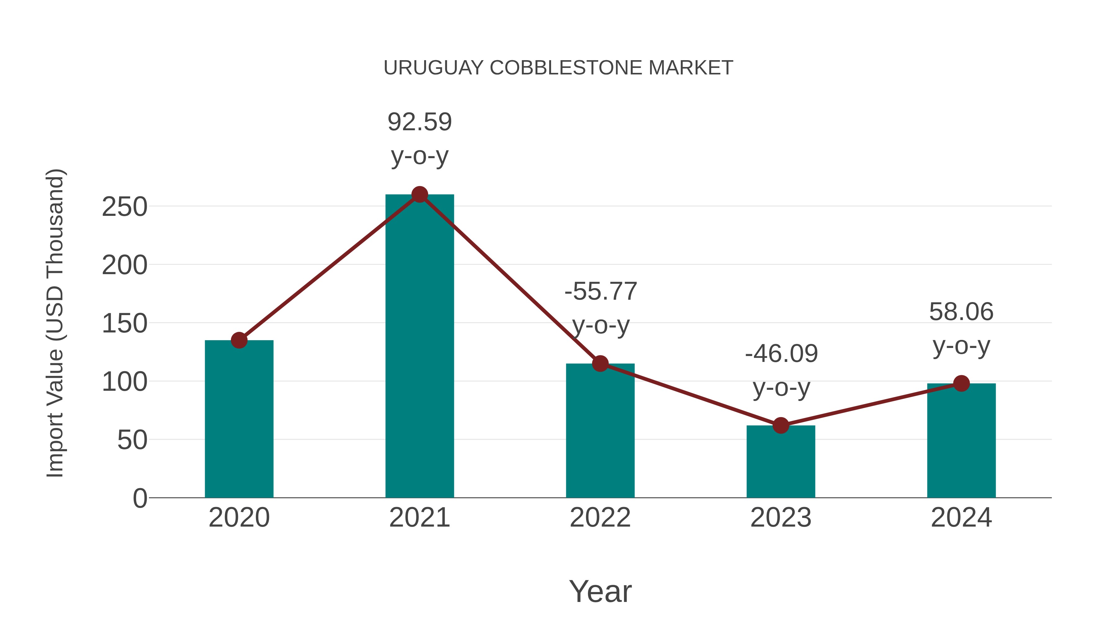 Uruguay Cobblestone Market: Import Trend Analysis