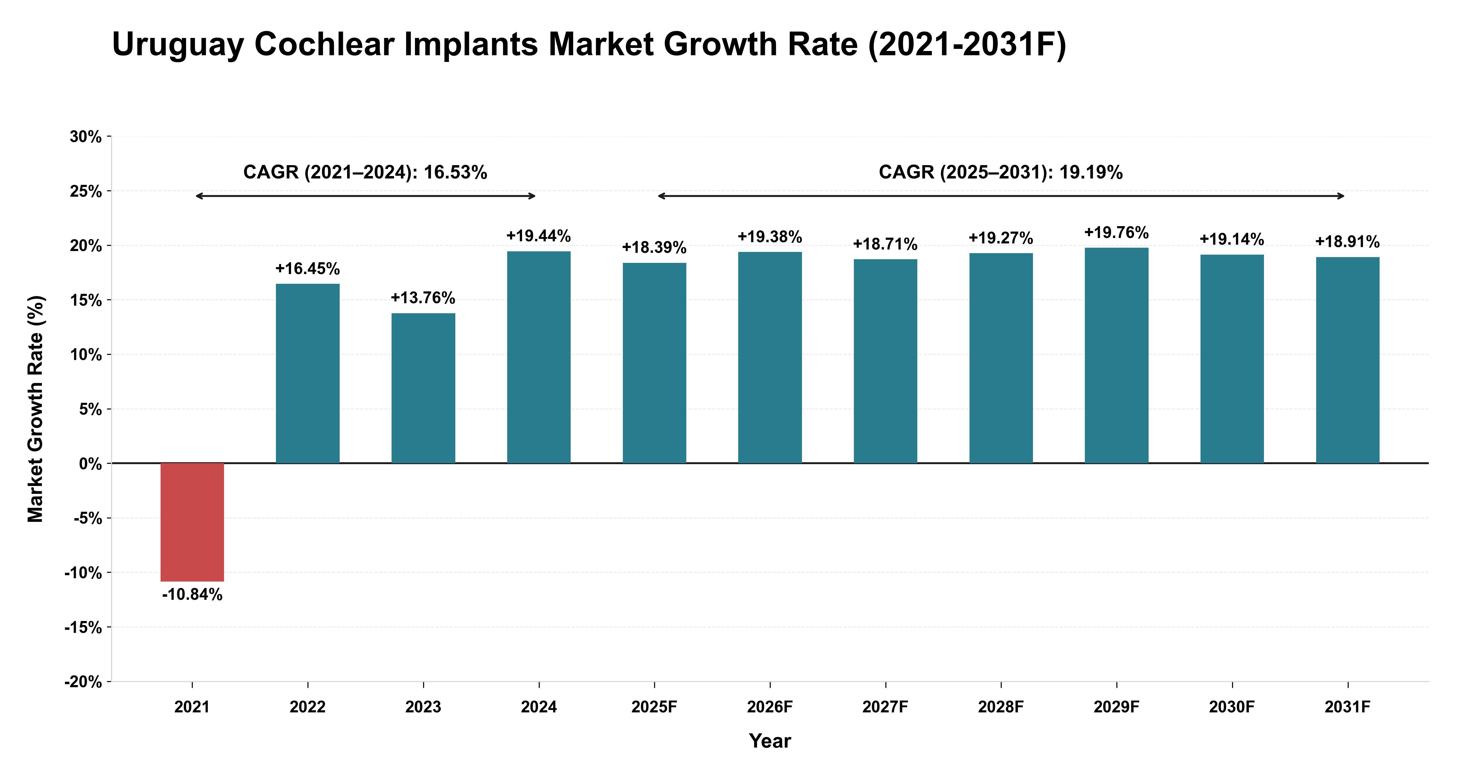 Uruguay Cochlear Implants Market Year-wise Growth Rate (2021-2031F)
