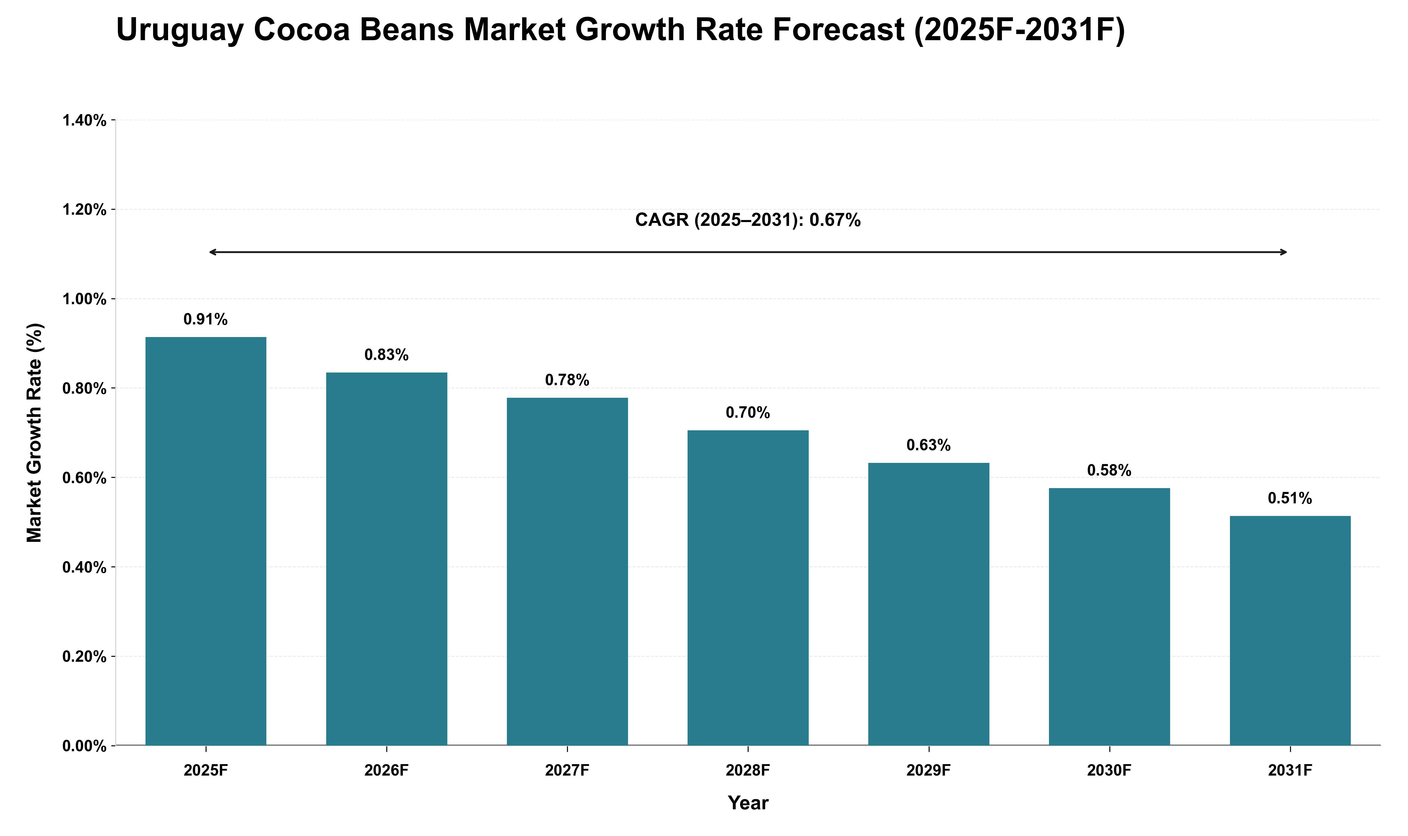 Uruguay Cocoa Beans Market Growth Rate Analysis (2025 - 2031)