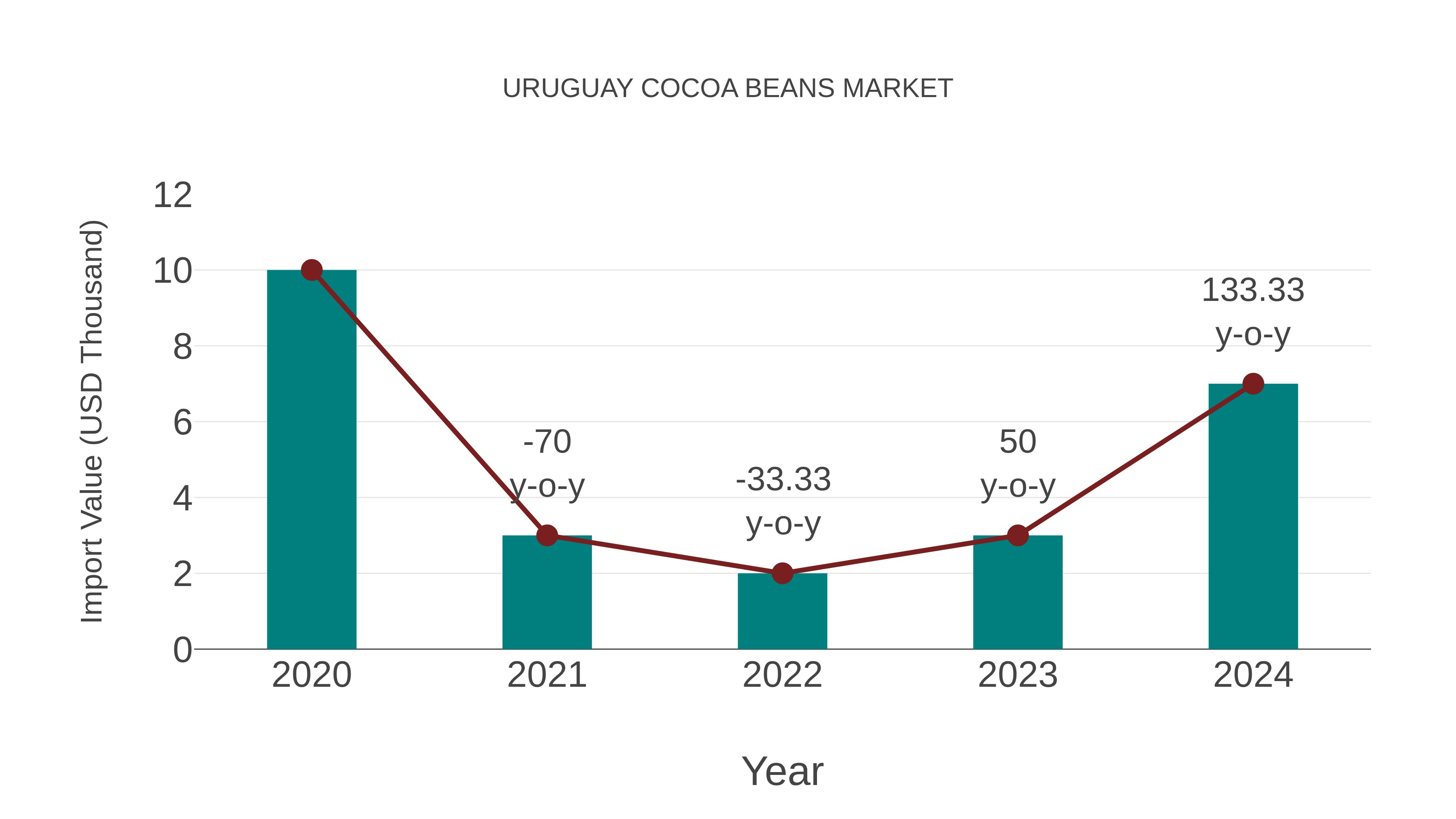  Uruguay Cocoa Beans Market: Import Trend Analysis