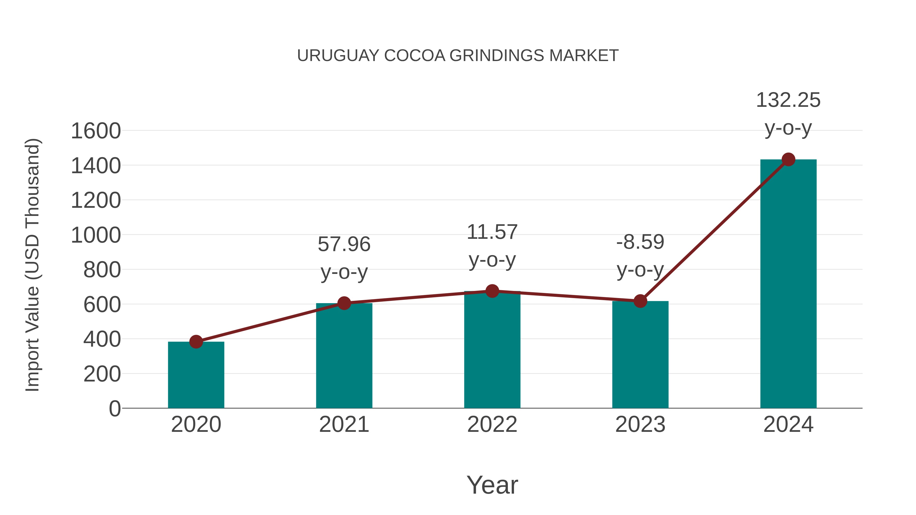 Uruguay Cocoa Grindings Market: Import Trend Analysis
