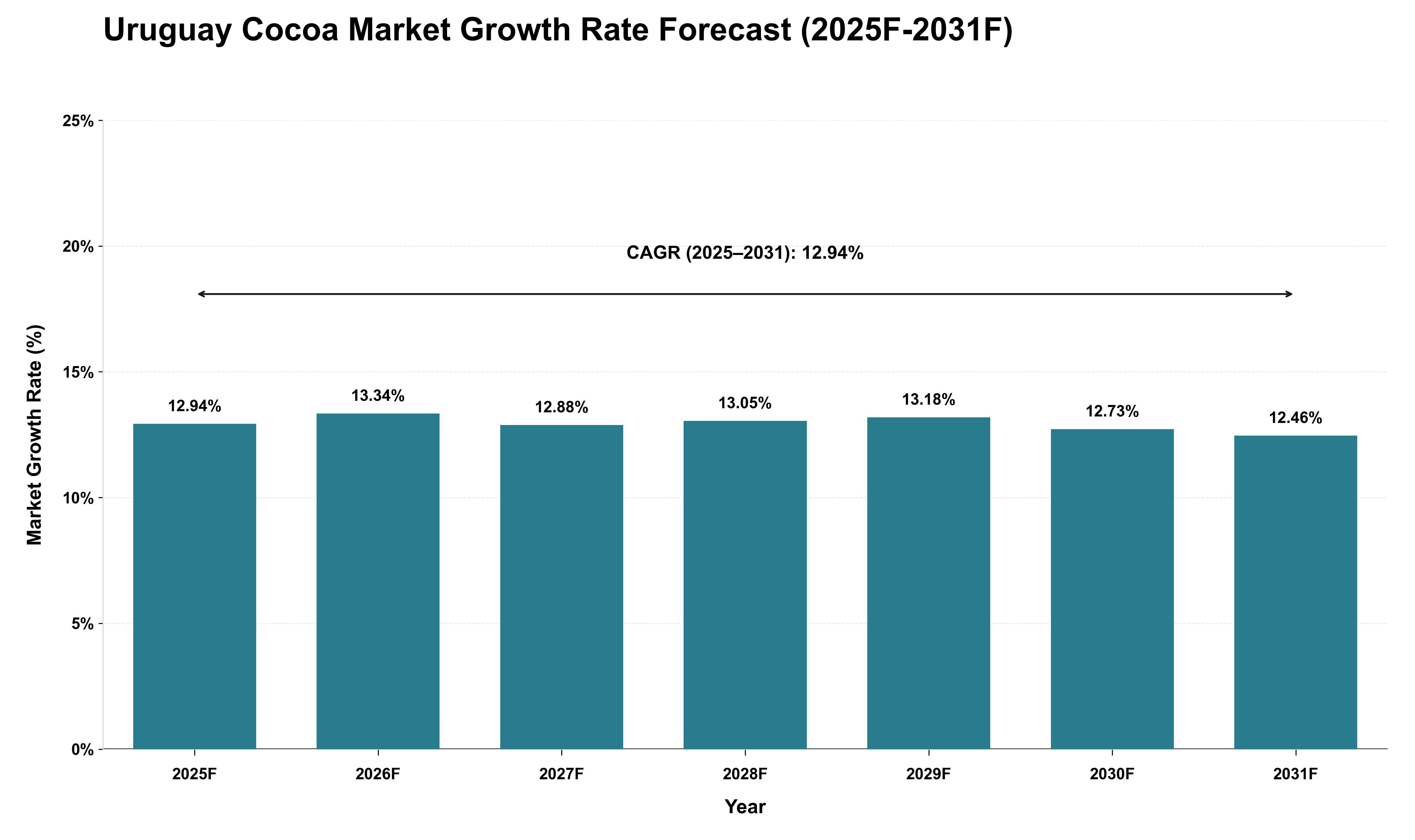 Uruguay Cocoa Market Growth Rate Analysis (2025 - 2031)