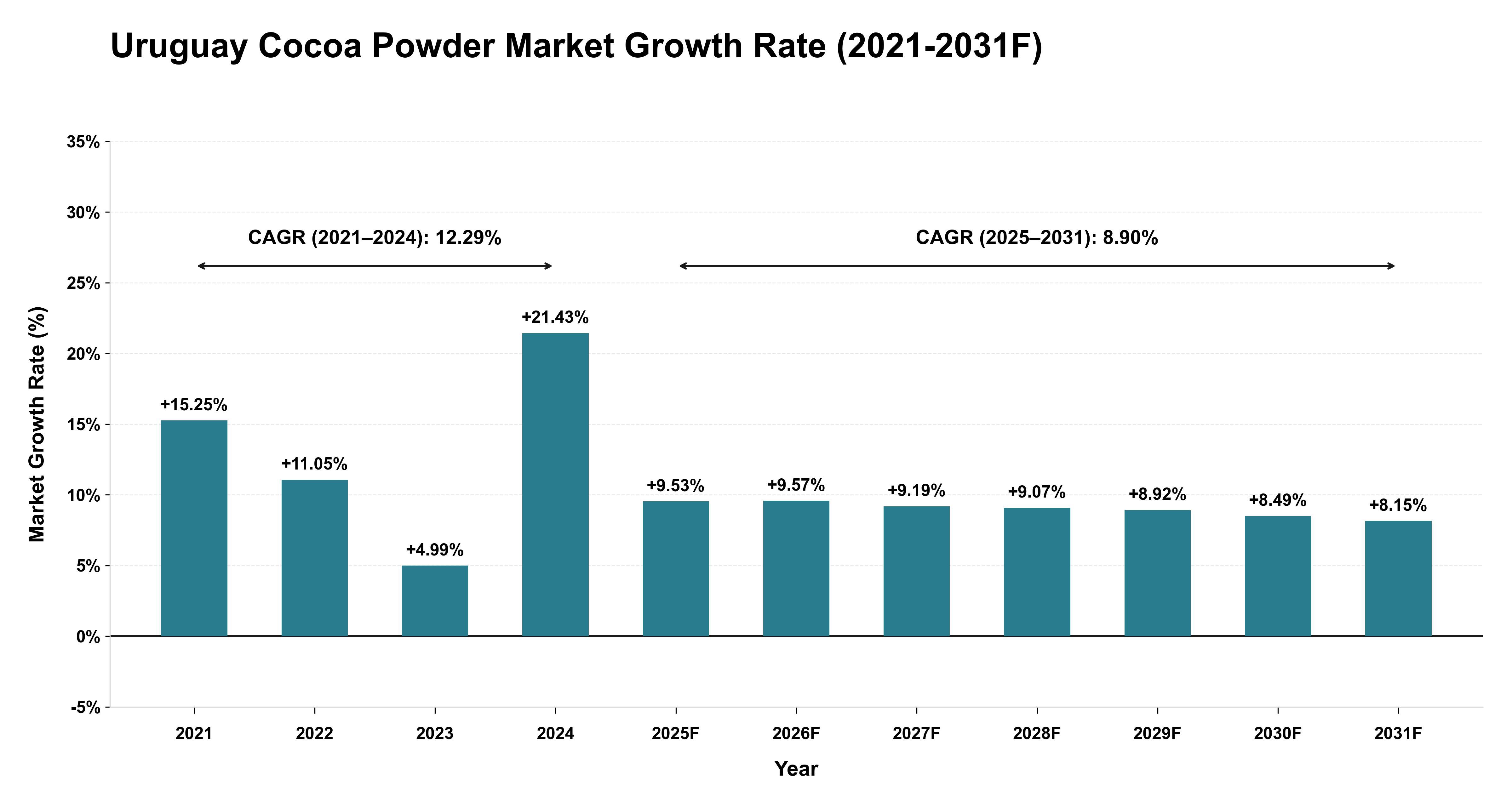 Uruguay Cocoa Powder Market Year-wise Growth Rate (2021-2031F)