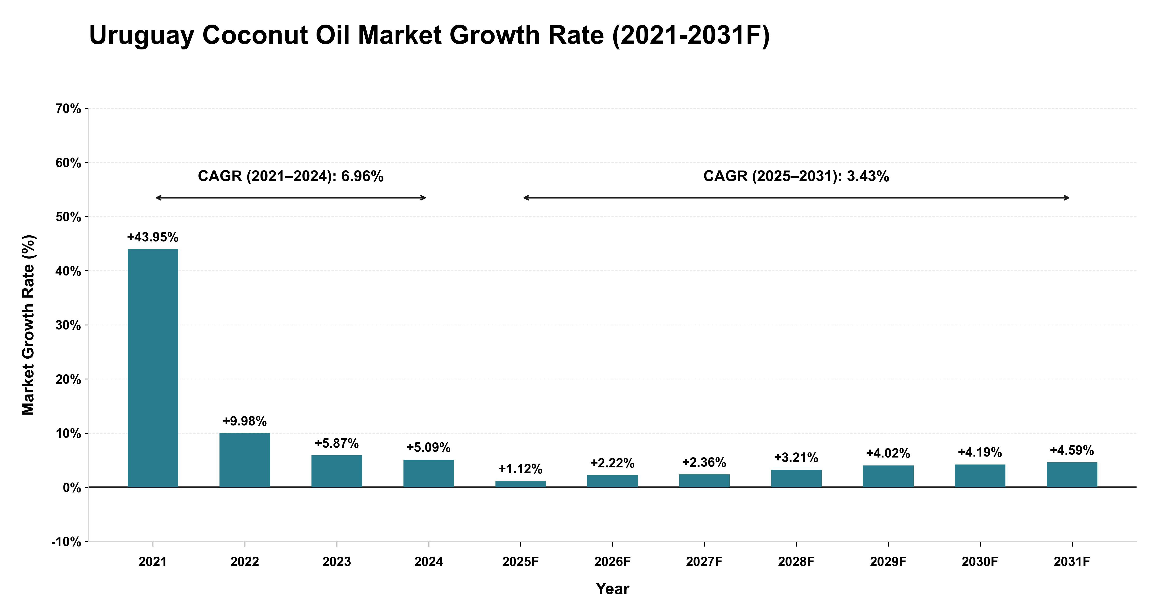 Uruguay Coconut Oil Market Year-wise Growth Rate (2021-2031F)