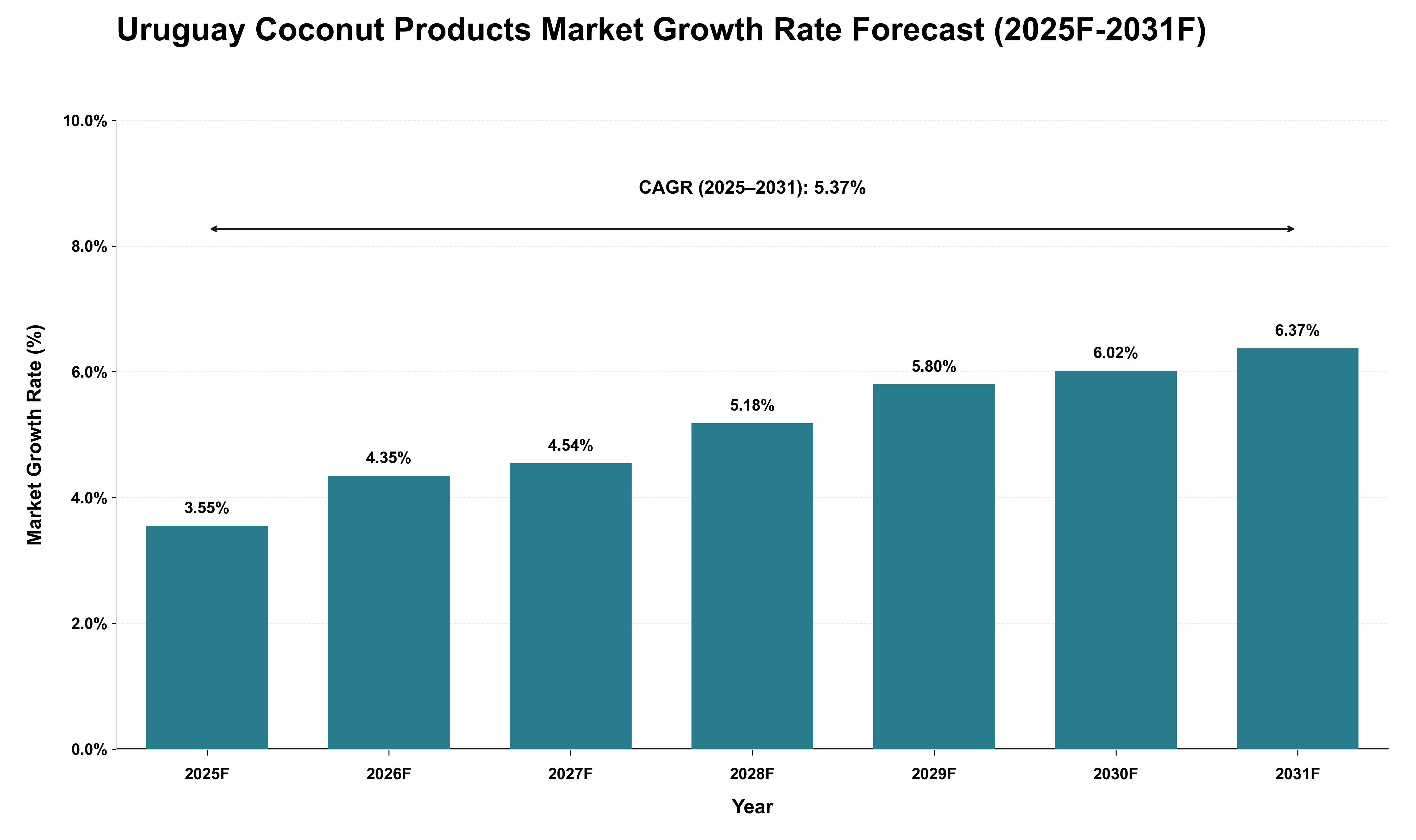 Uruguay Coconut Products Market Growth Rate Analysis (2025 - 2031)