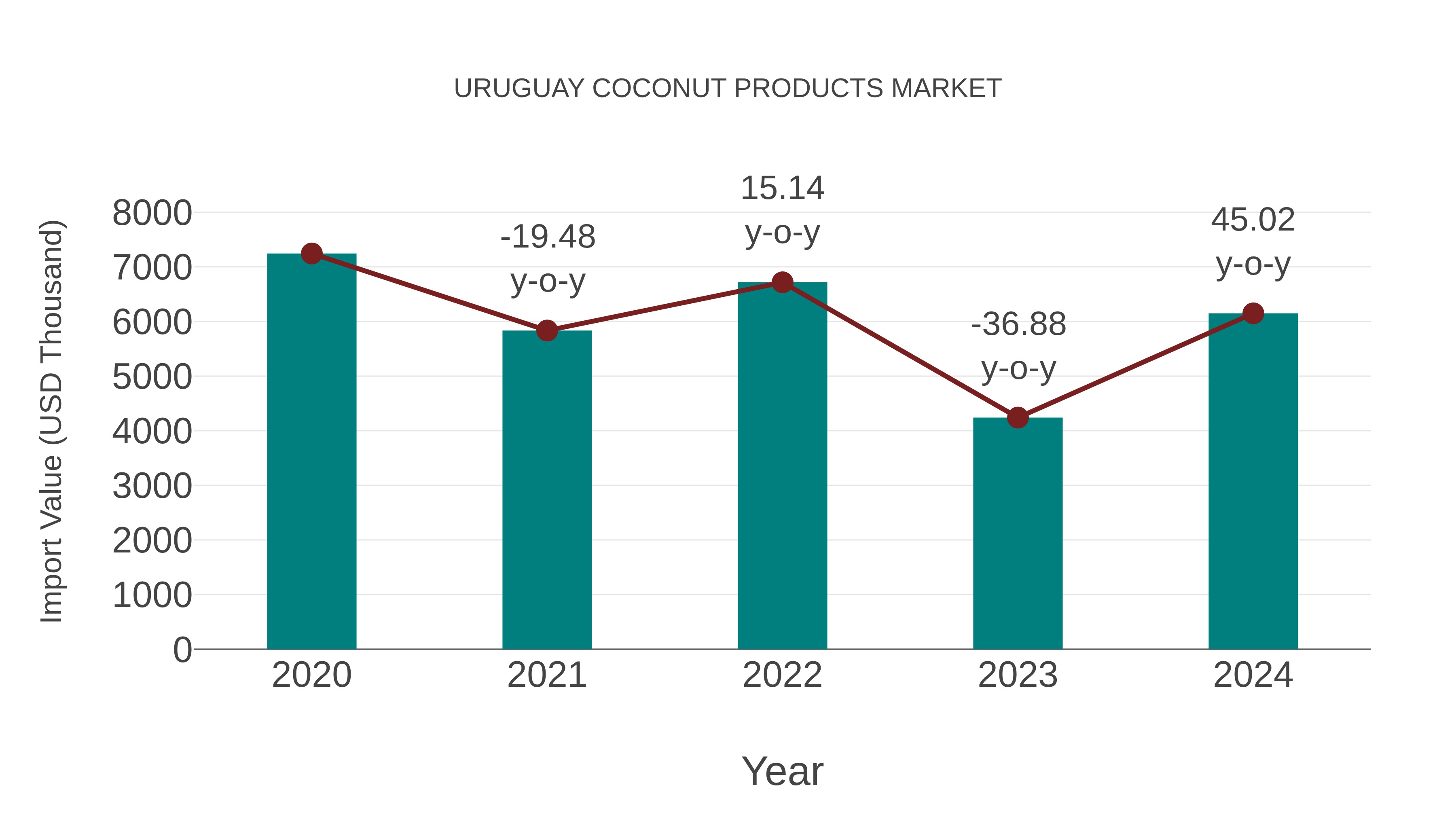 Uruguay Coconut Products Market: Import Trend Analysis