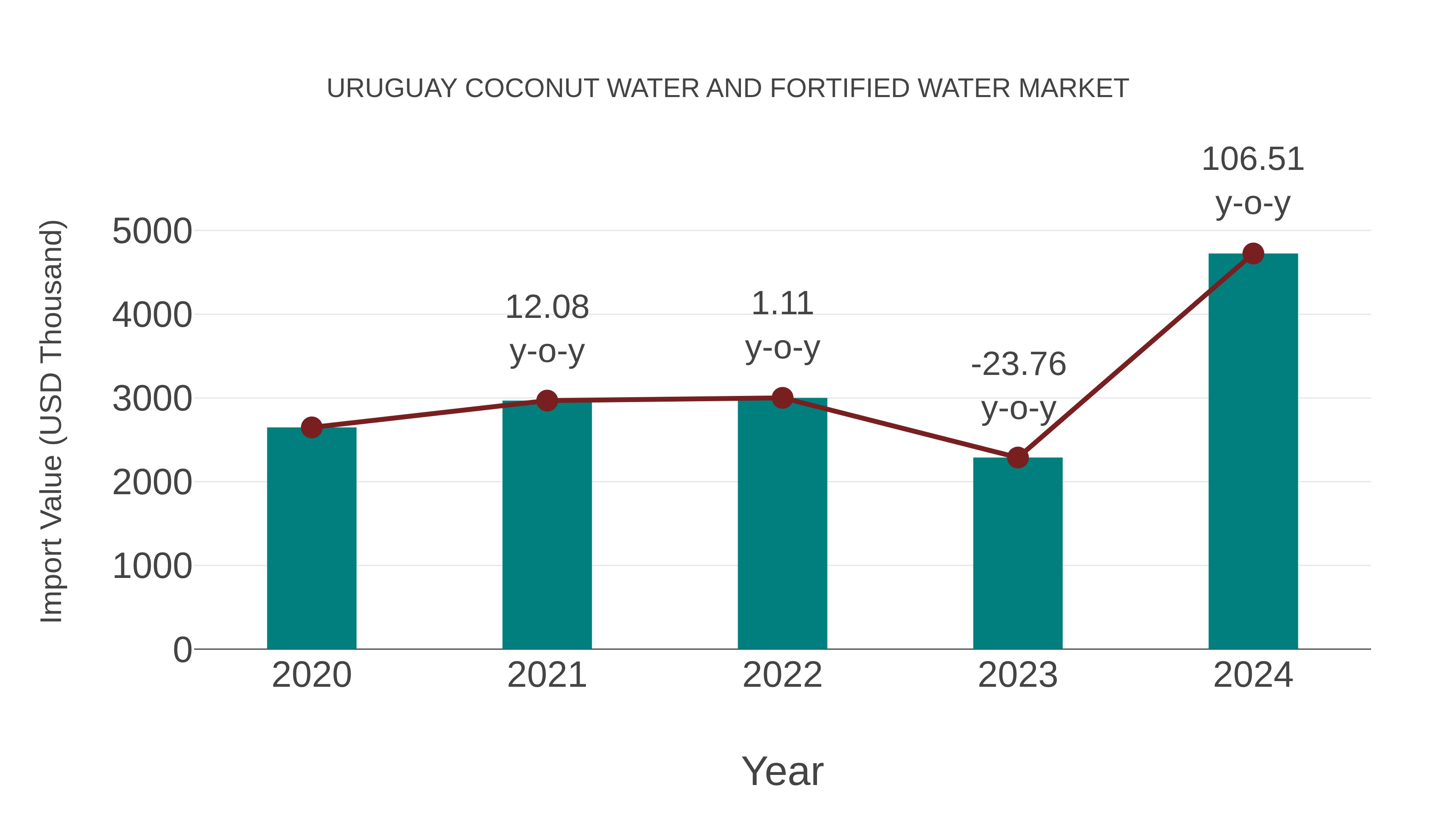 Uruguay Coconut Water and Fortified Water Market: Import Trend Analysis