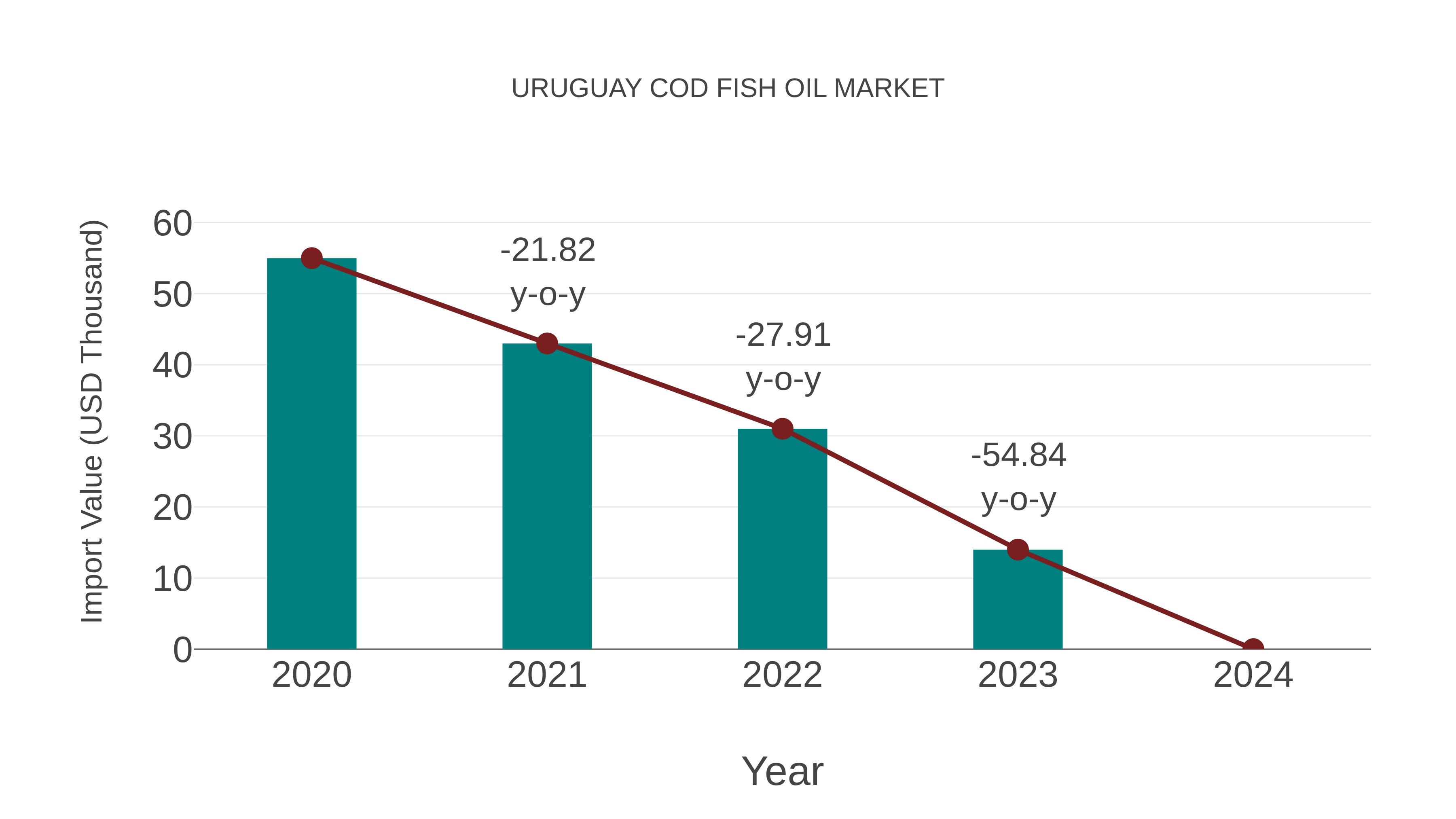  Uruguay Cod Fish Oil Market: Import Trend Analysis