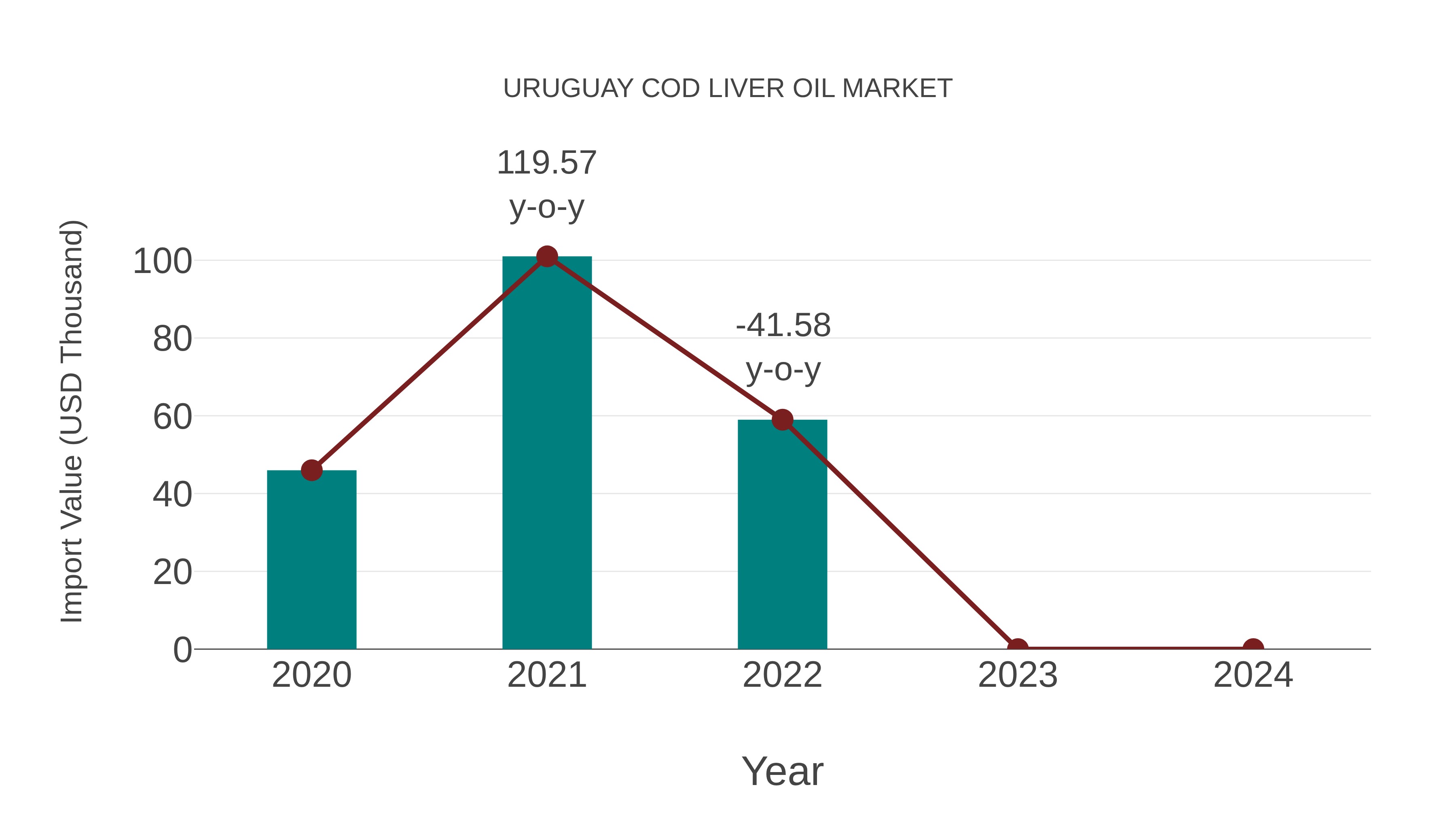 Uruguay Cod Liver Oil Market: Import Trend Analysis