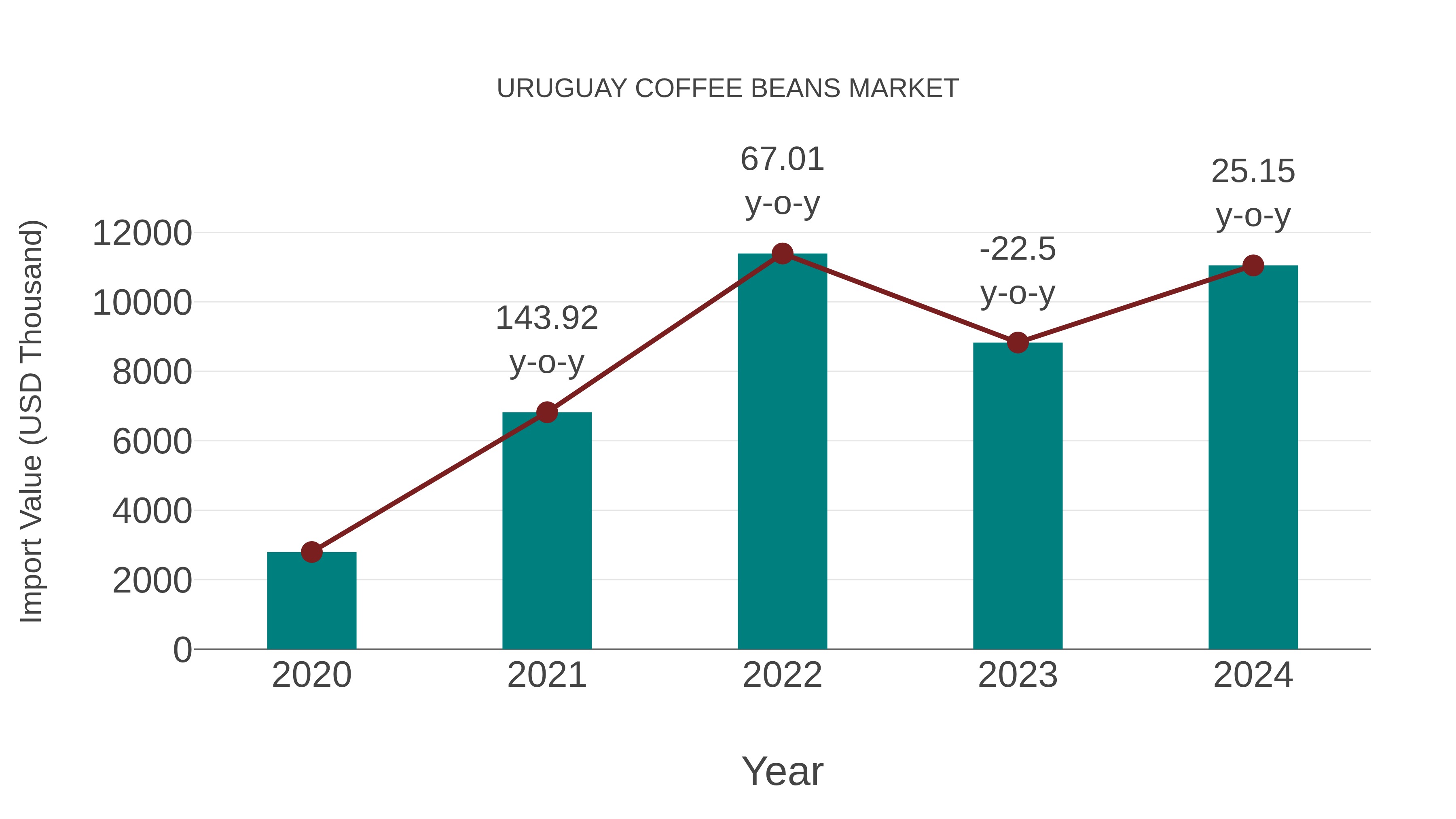 Uruguay Coffee Beans Market: Import Trend Analysis