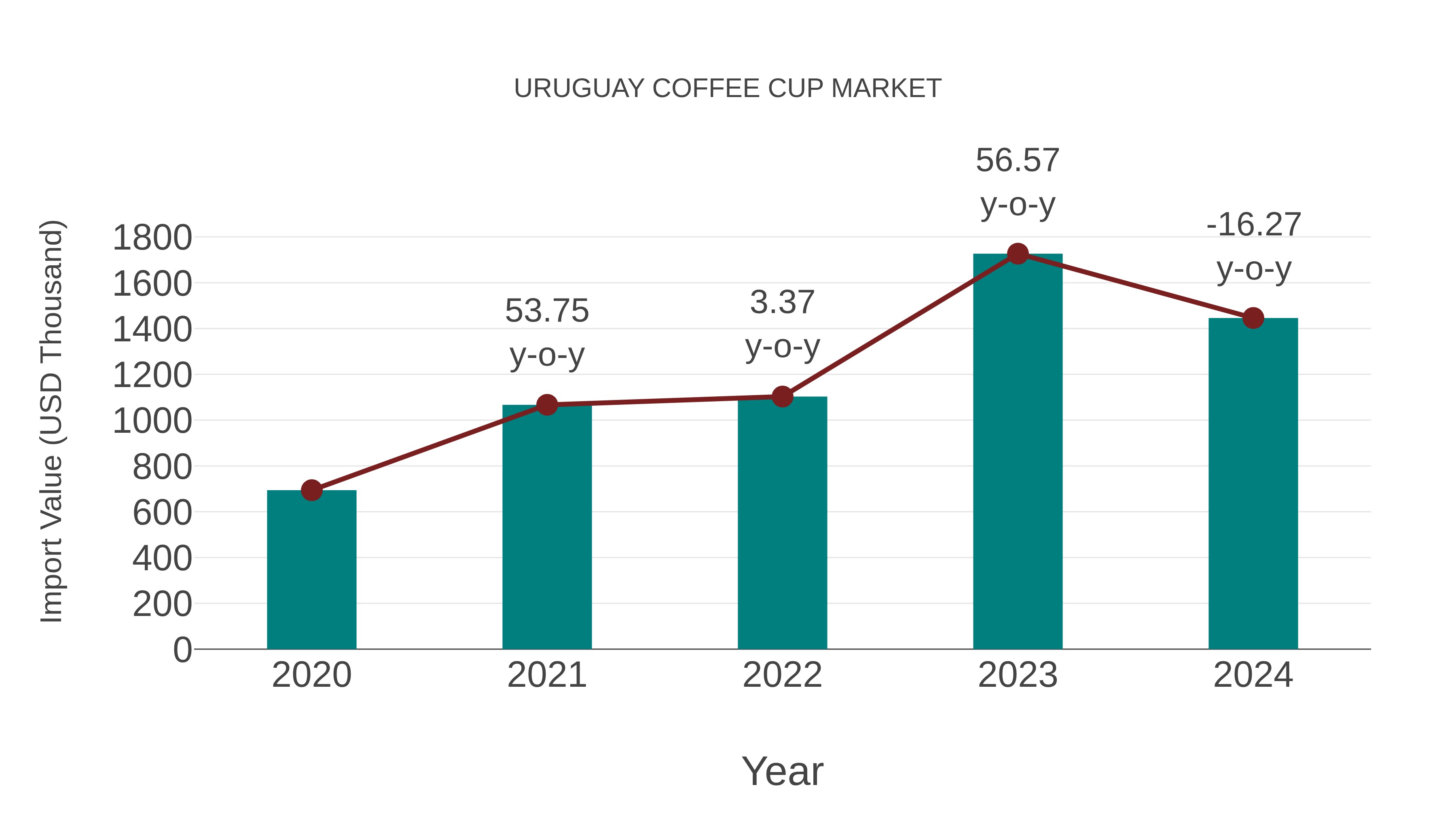  Uruguay Coffee Cup Market: Import Trend Analysis