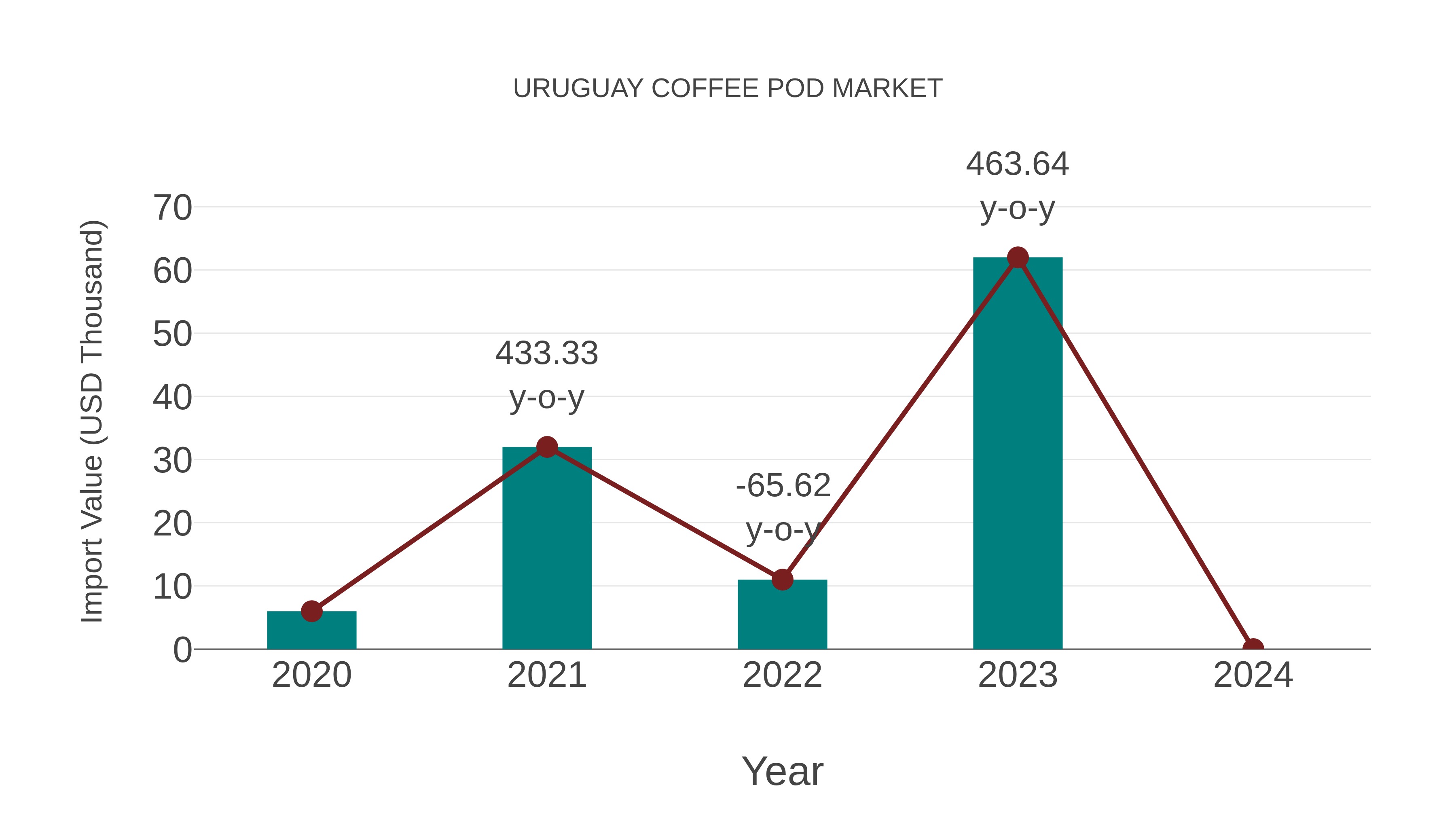 Uruguay Coffee Pod Market: Import Trend Analysis