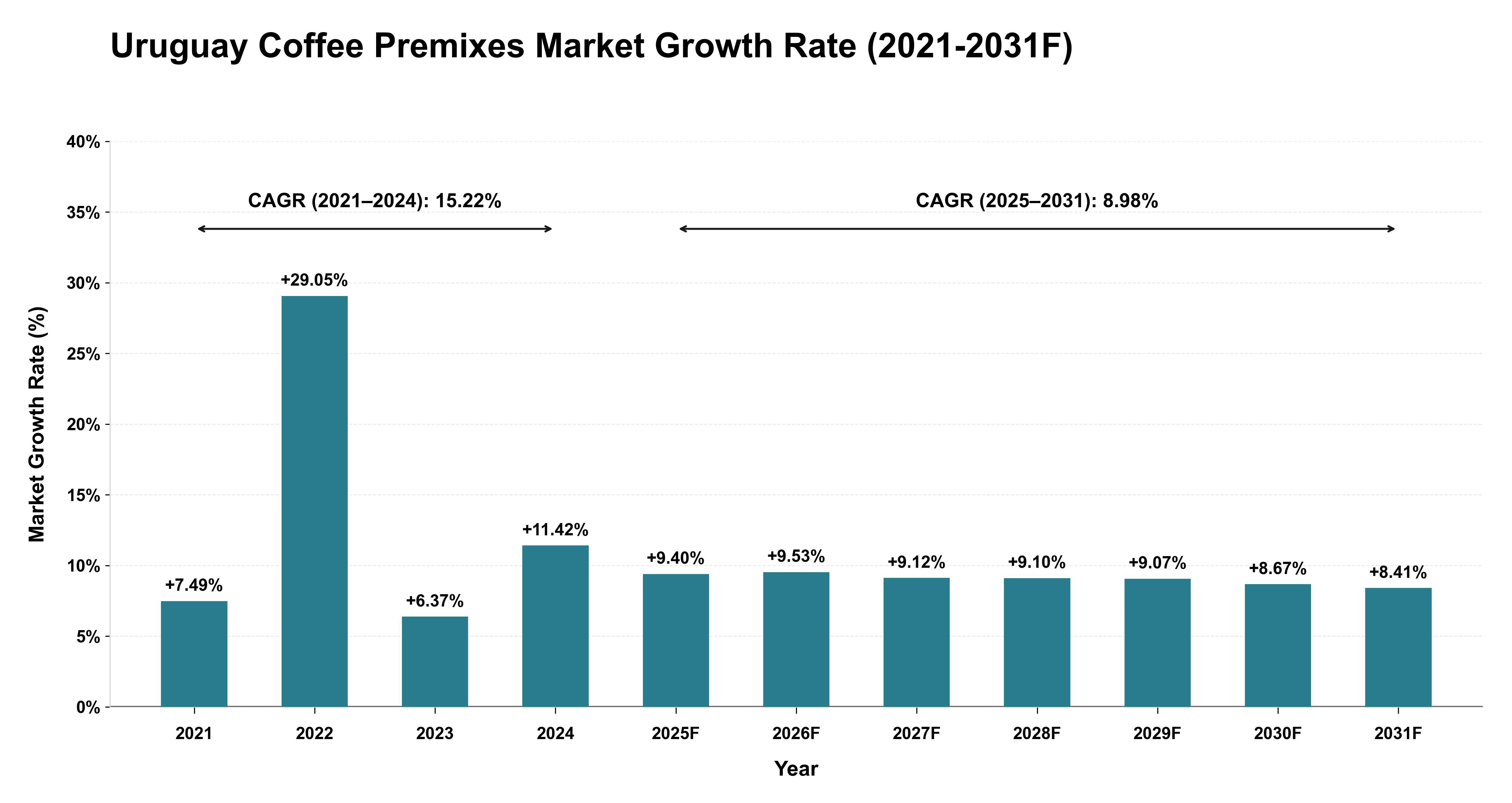 Uruguay Coffee Premixes Market Year-wise Growth Rate (2021-2031F)