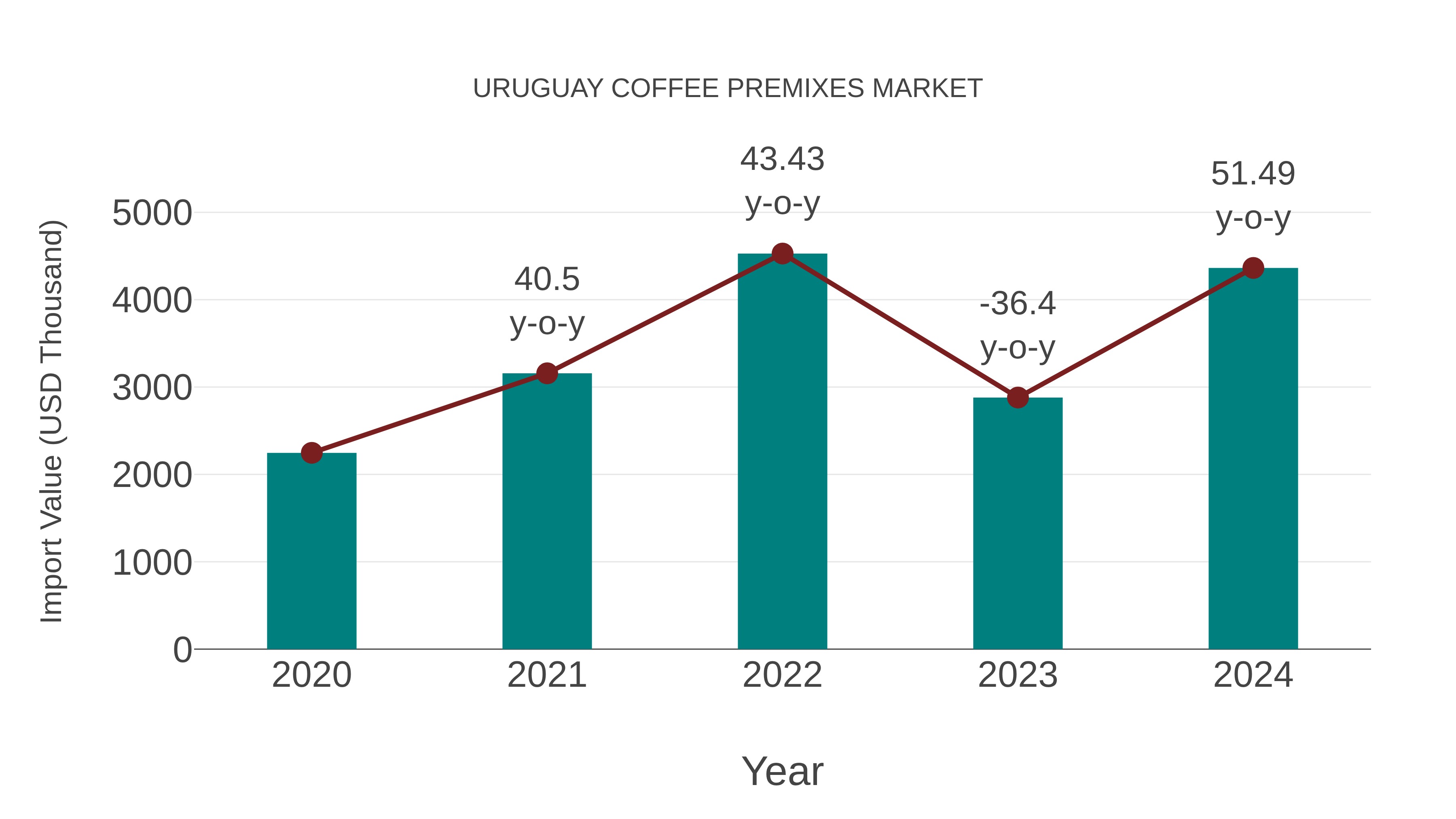  Uruguay Coffee Premixes Market: Import Trend Analysis