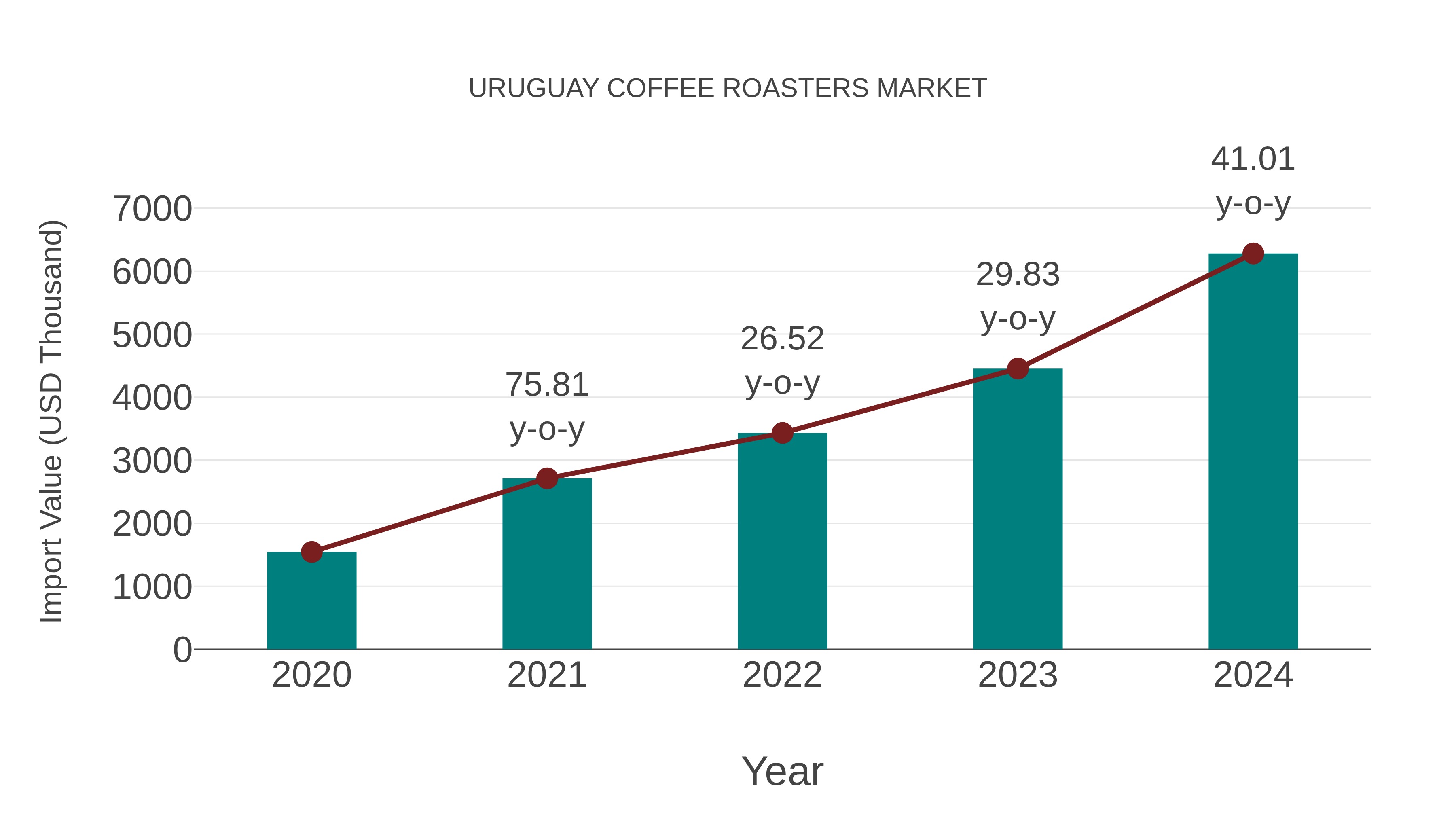 Uruguay Coffee Roasters Market: Import Trend Analysis