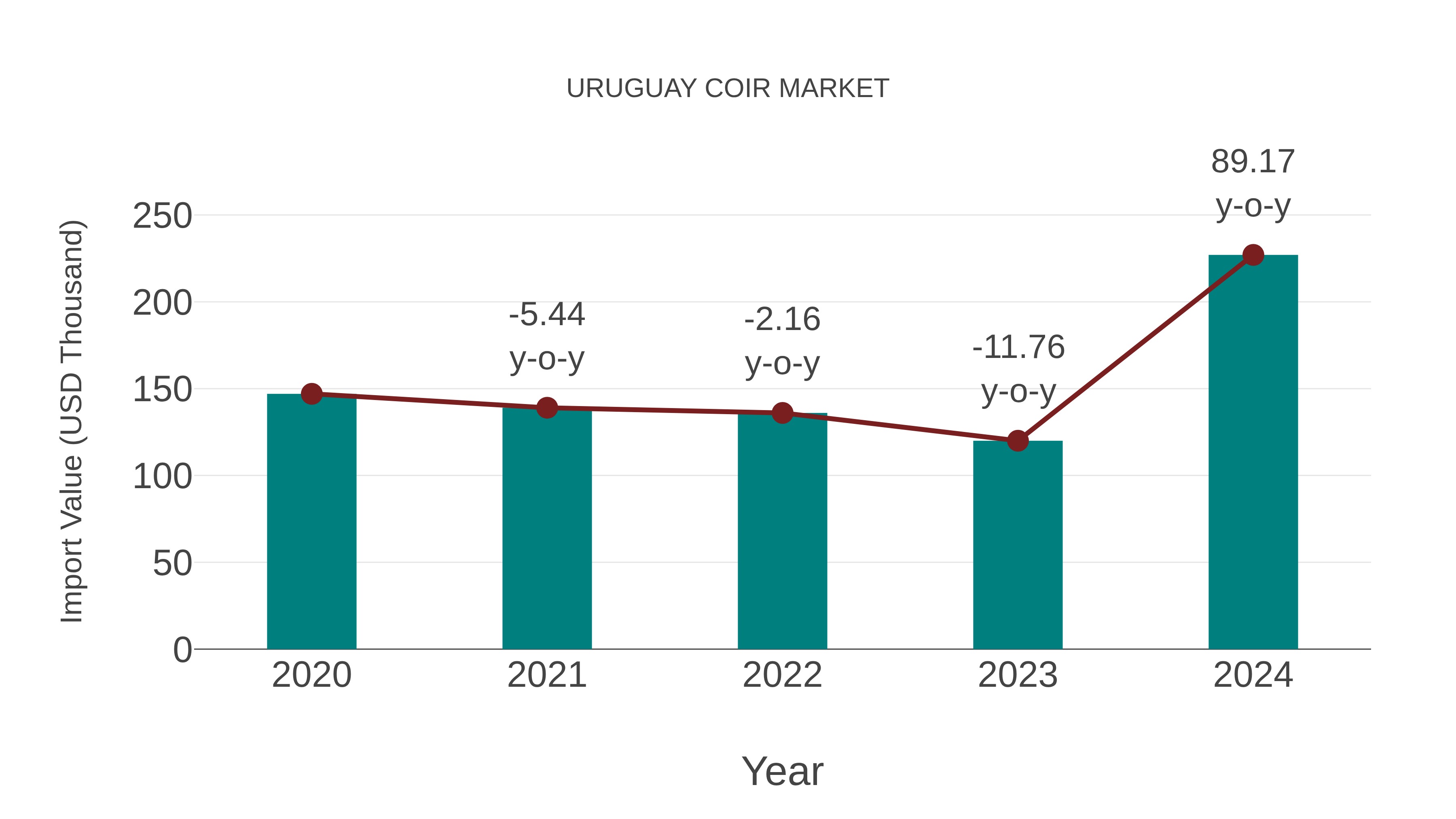 Uruguay Coir Market: Import Trend Analysis