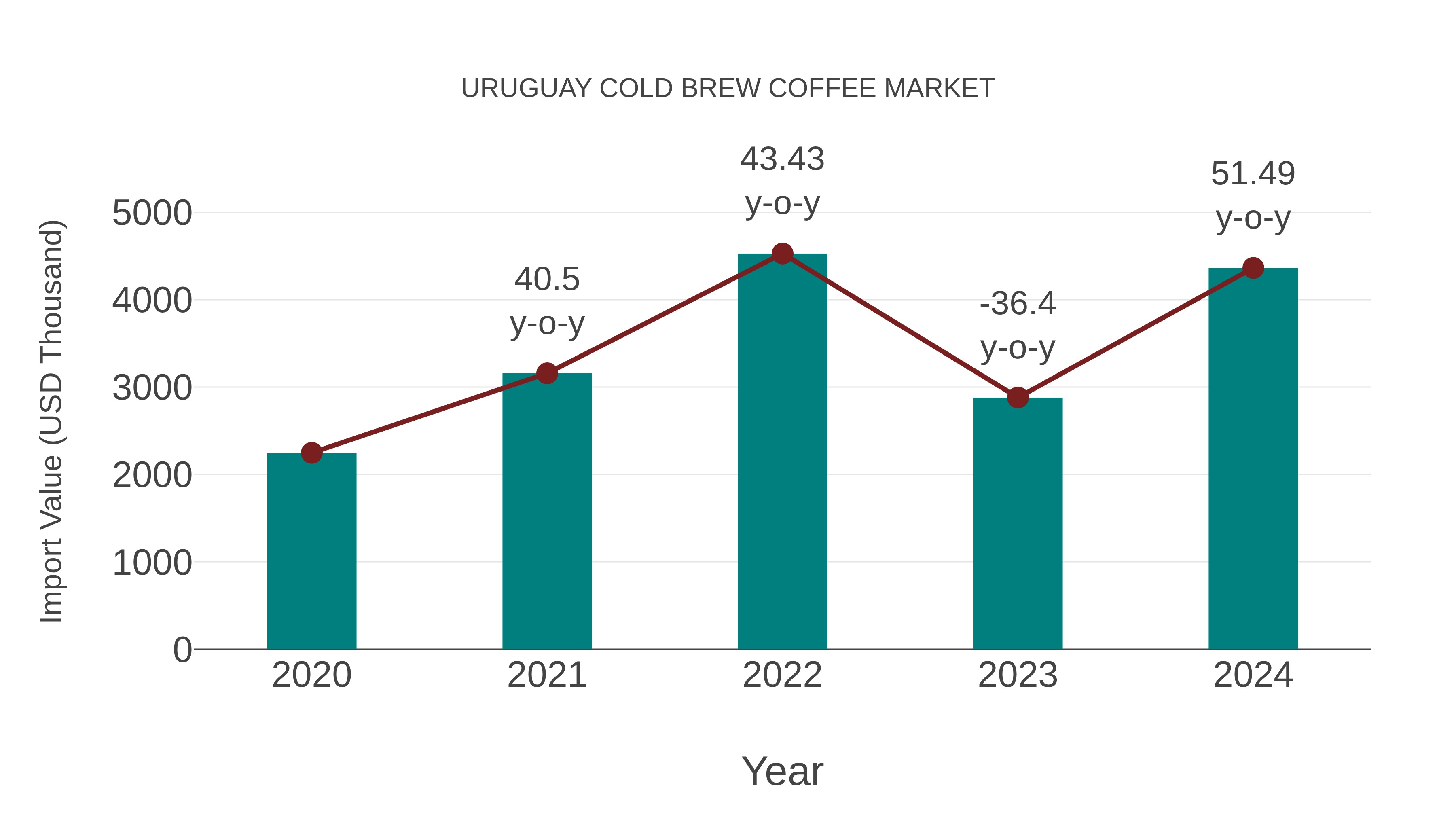  Uruguay Cold Brew Coffee Market: Import Trend Analysis