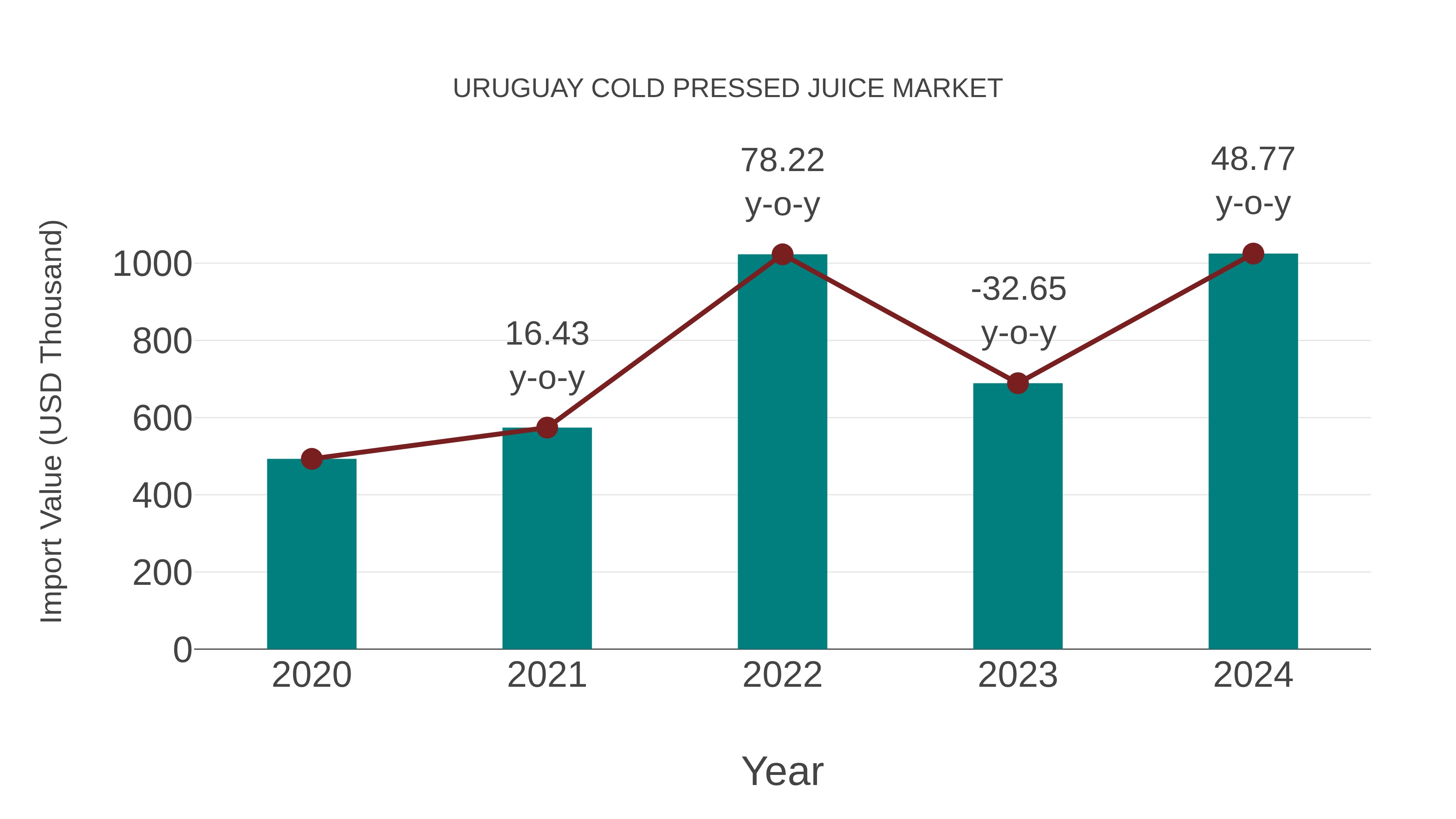  Uruguay Cold Pressed Juice Market: Import Trend Analysis