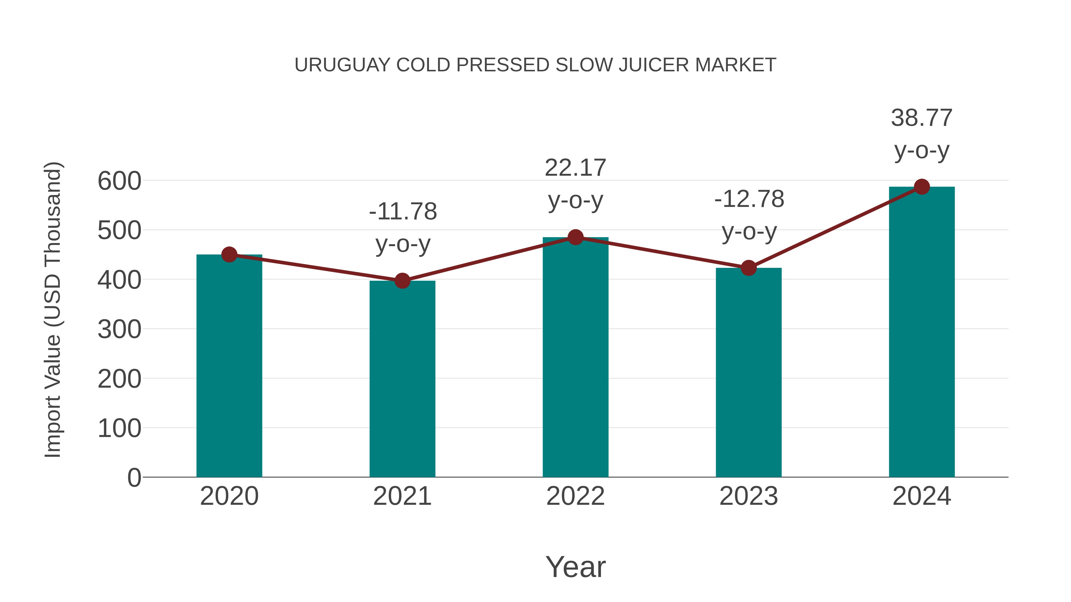 Uruguay Cold Pressed Slow Juicer Market: Import Trend Analysis