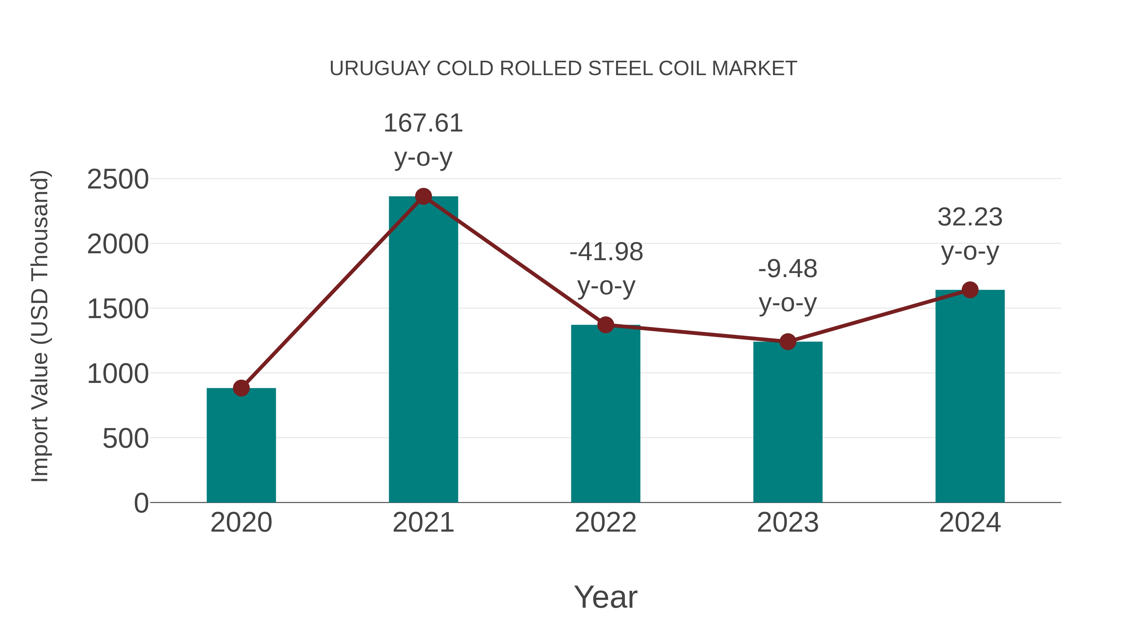  Uruguay Cold Rolled Steel Coil Market: Import Trend Analysis