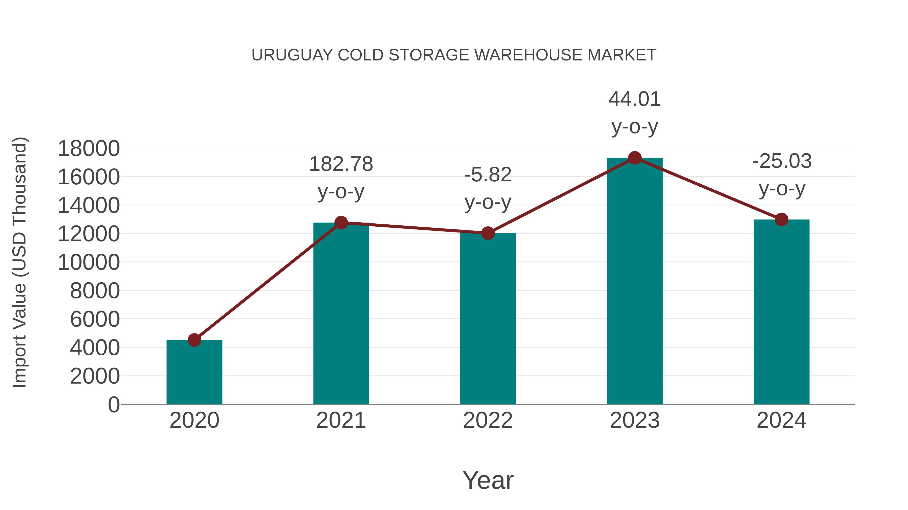  Uruguay Cold Storage Warehouse Market: Import Trend Analysis