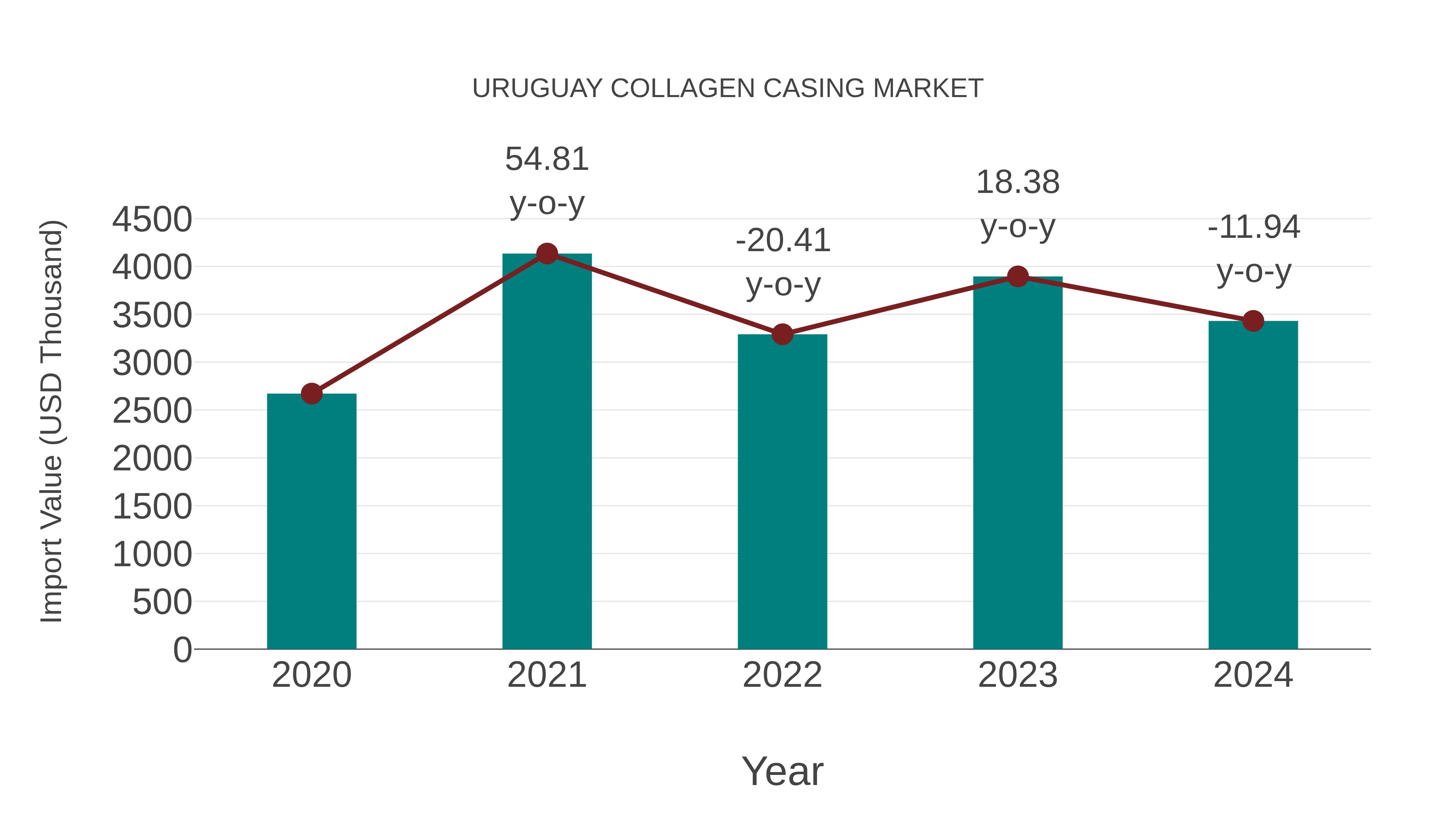  Uruguay Collagen Casing Market: Import Trend Analysis
