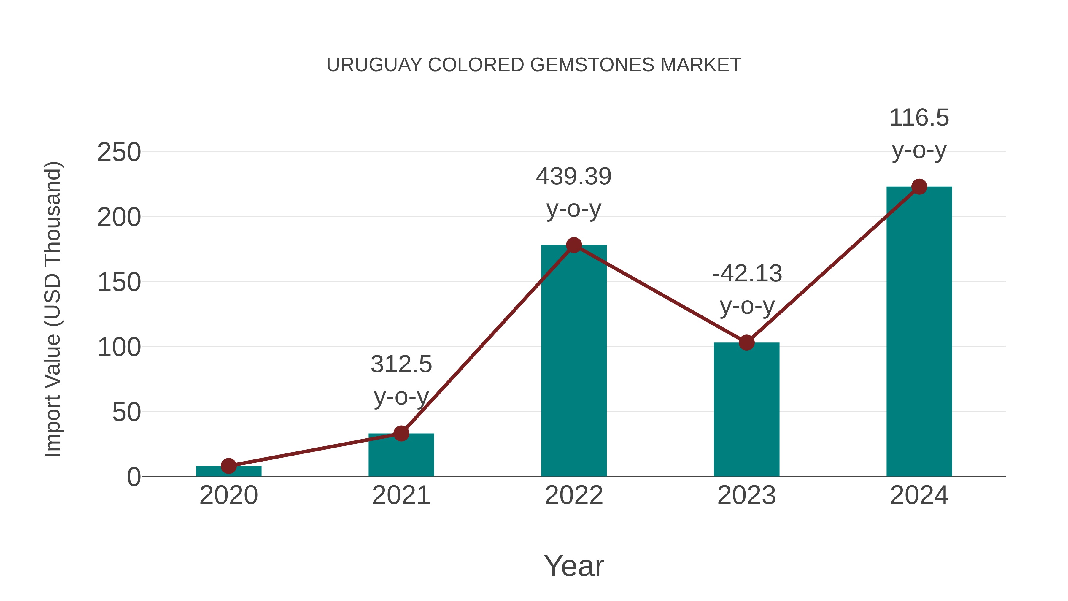  Uruguay Colored Gemstones Market: Import Trend Analysis