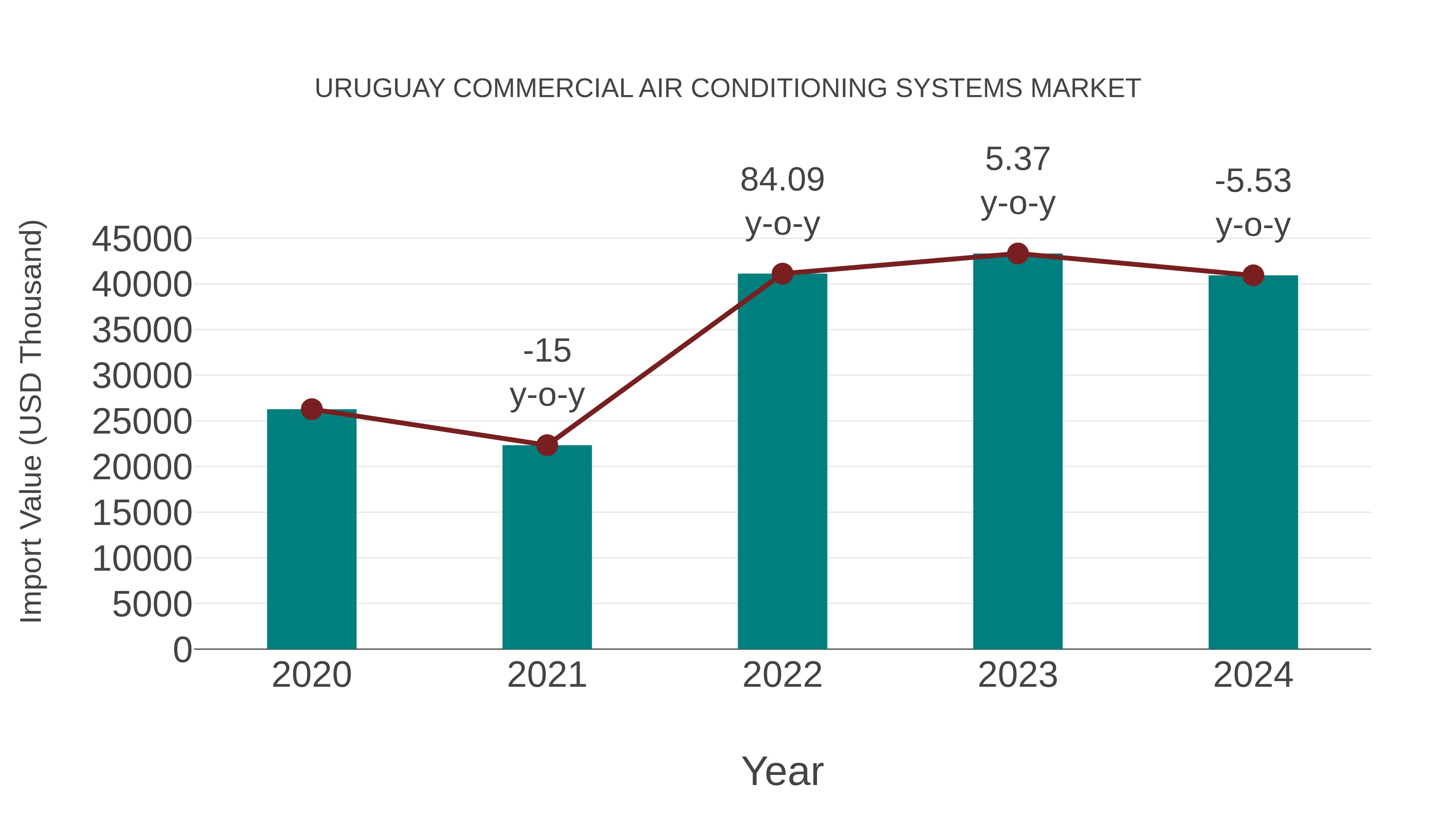  Uruguay Commercial Air Conditioning Systems Market: Import Trend Analysis